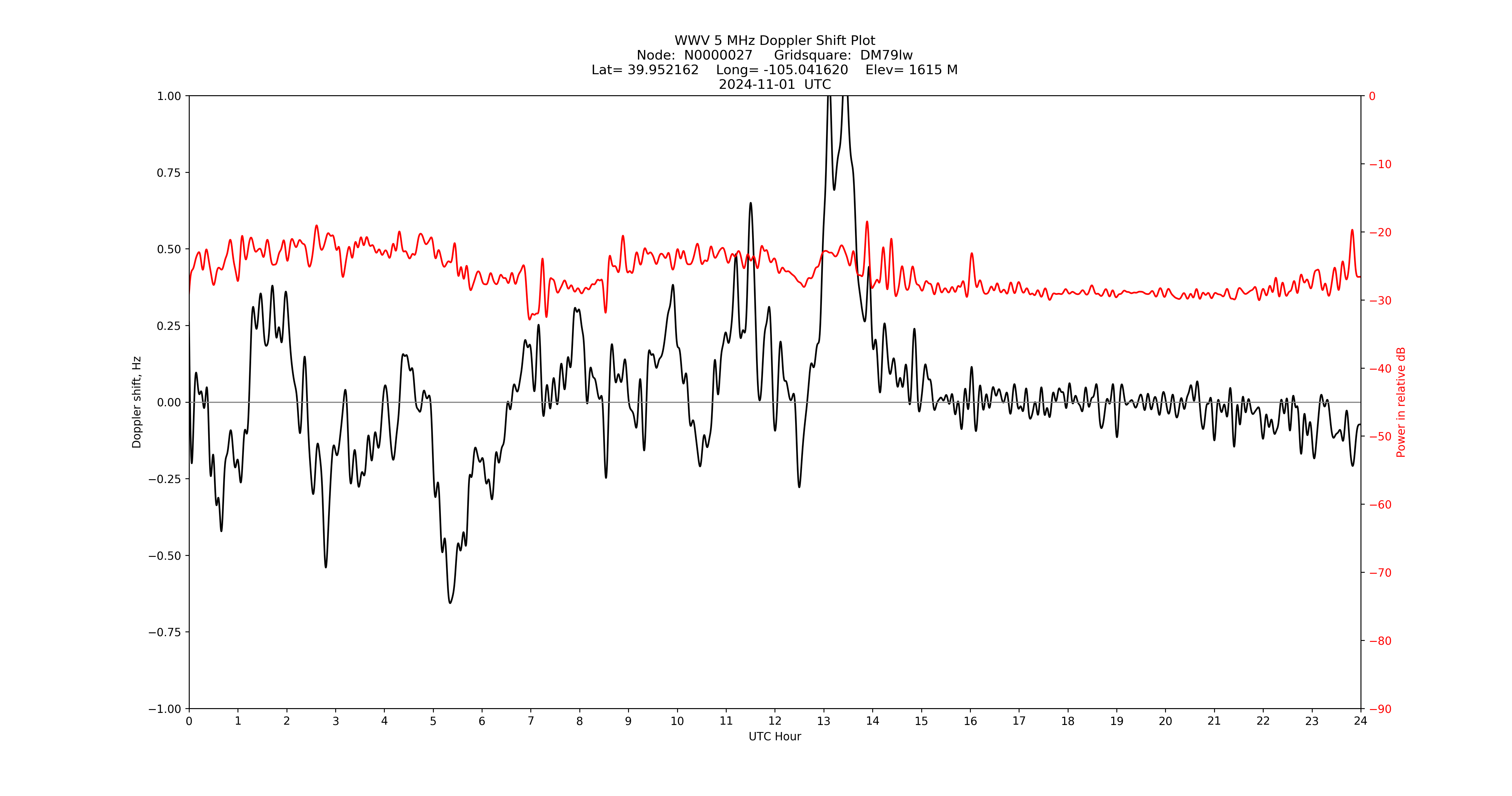 Graph for Observation Unavailable