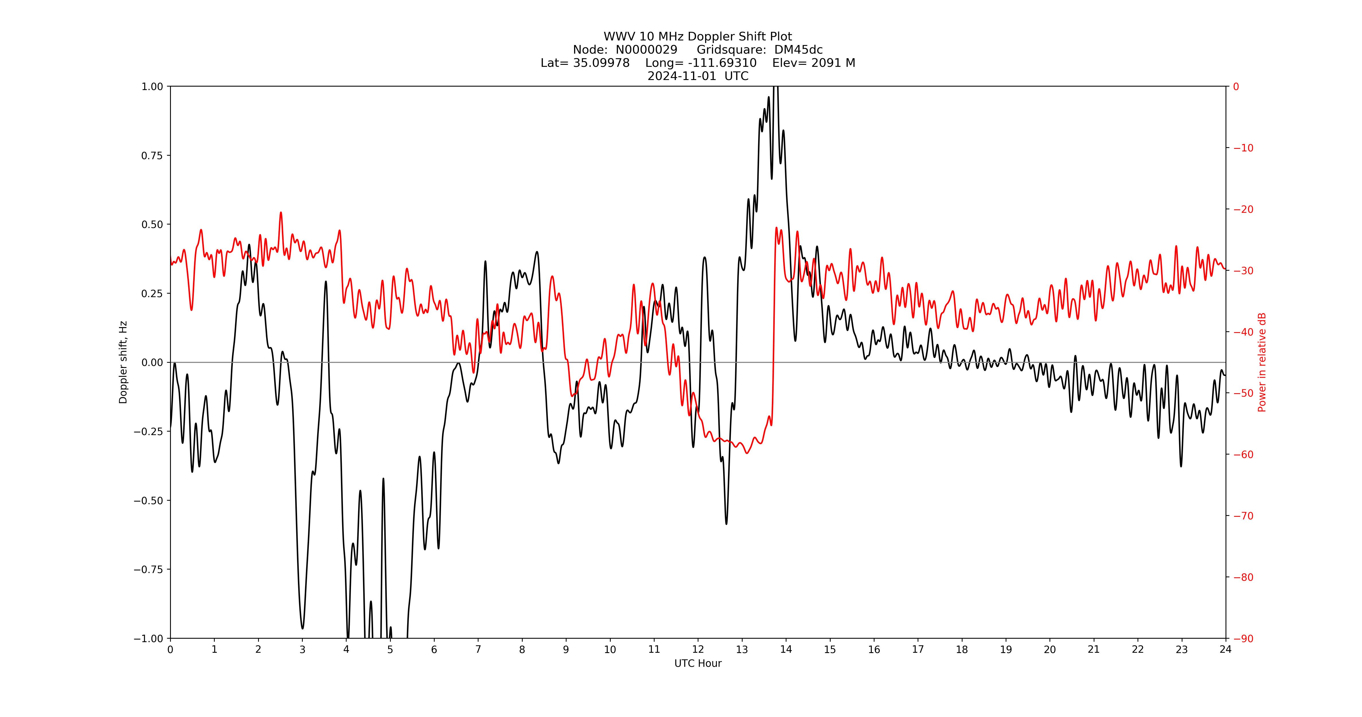 Graph for Observation Unavailable