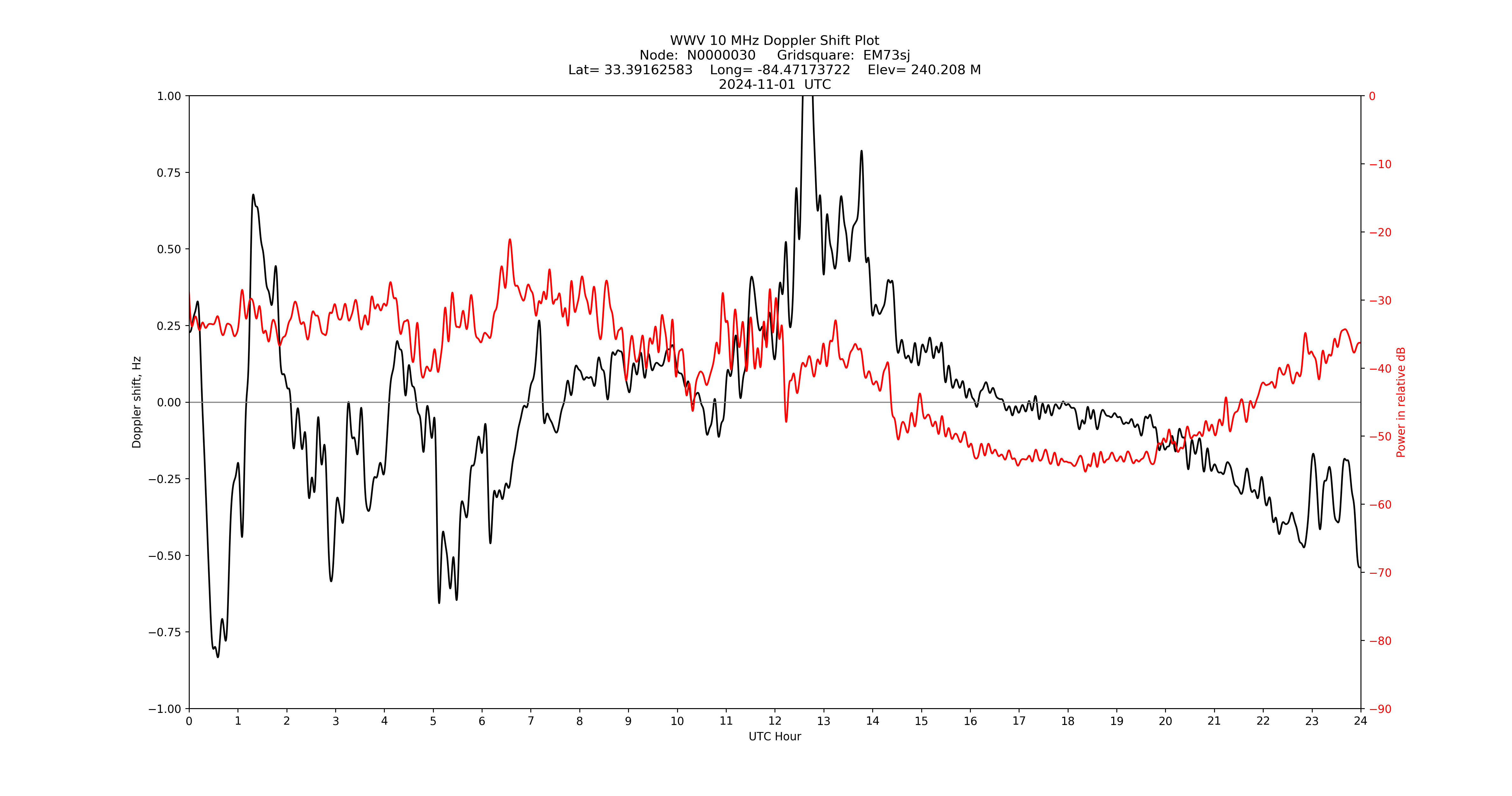 Graph for Observation Unavailable