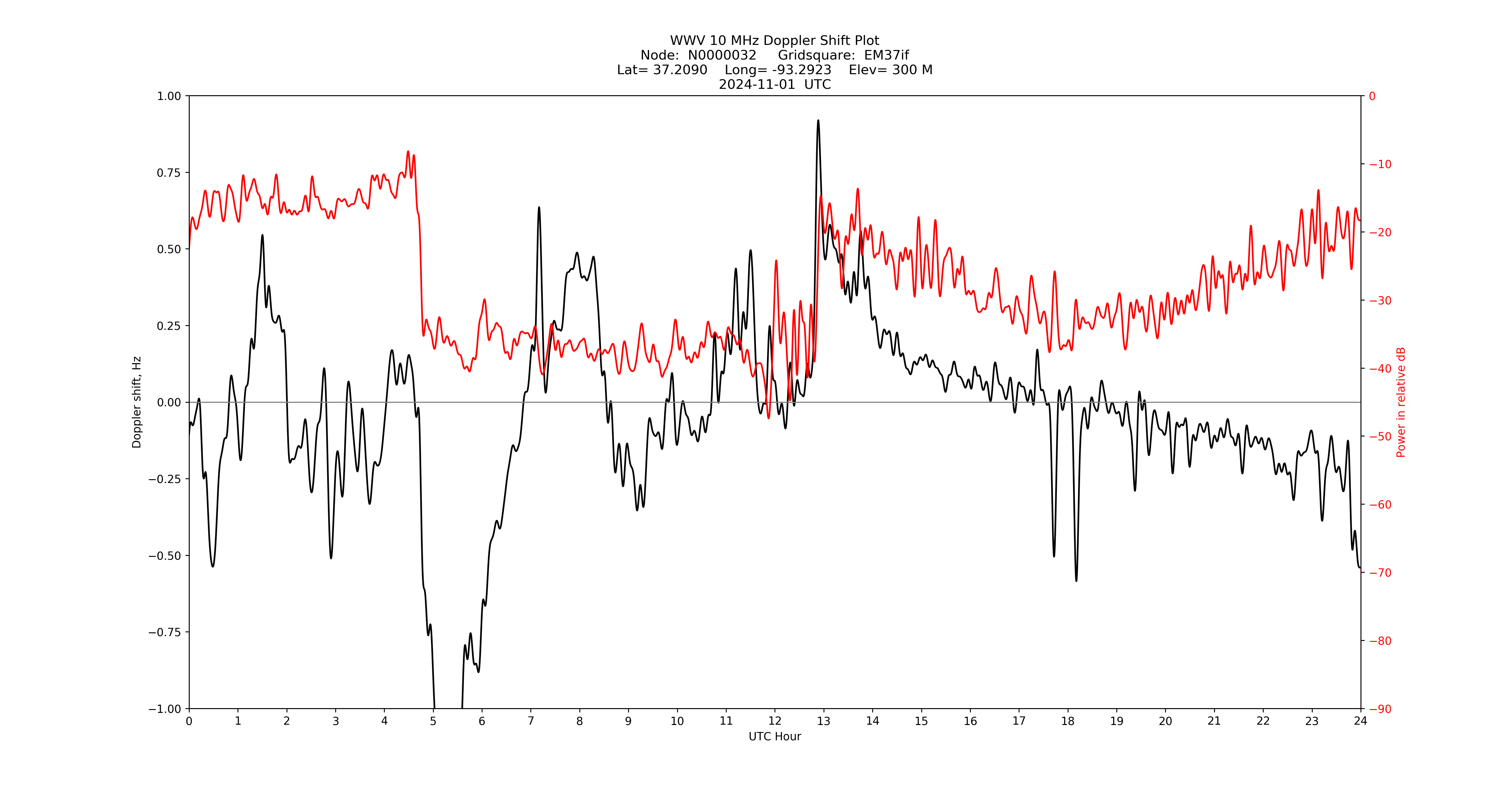 Graph for Observation Unavailable