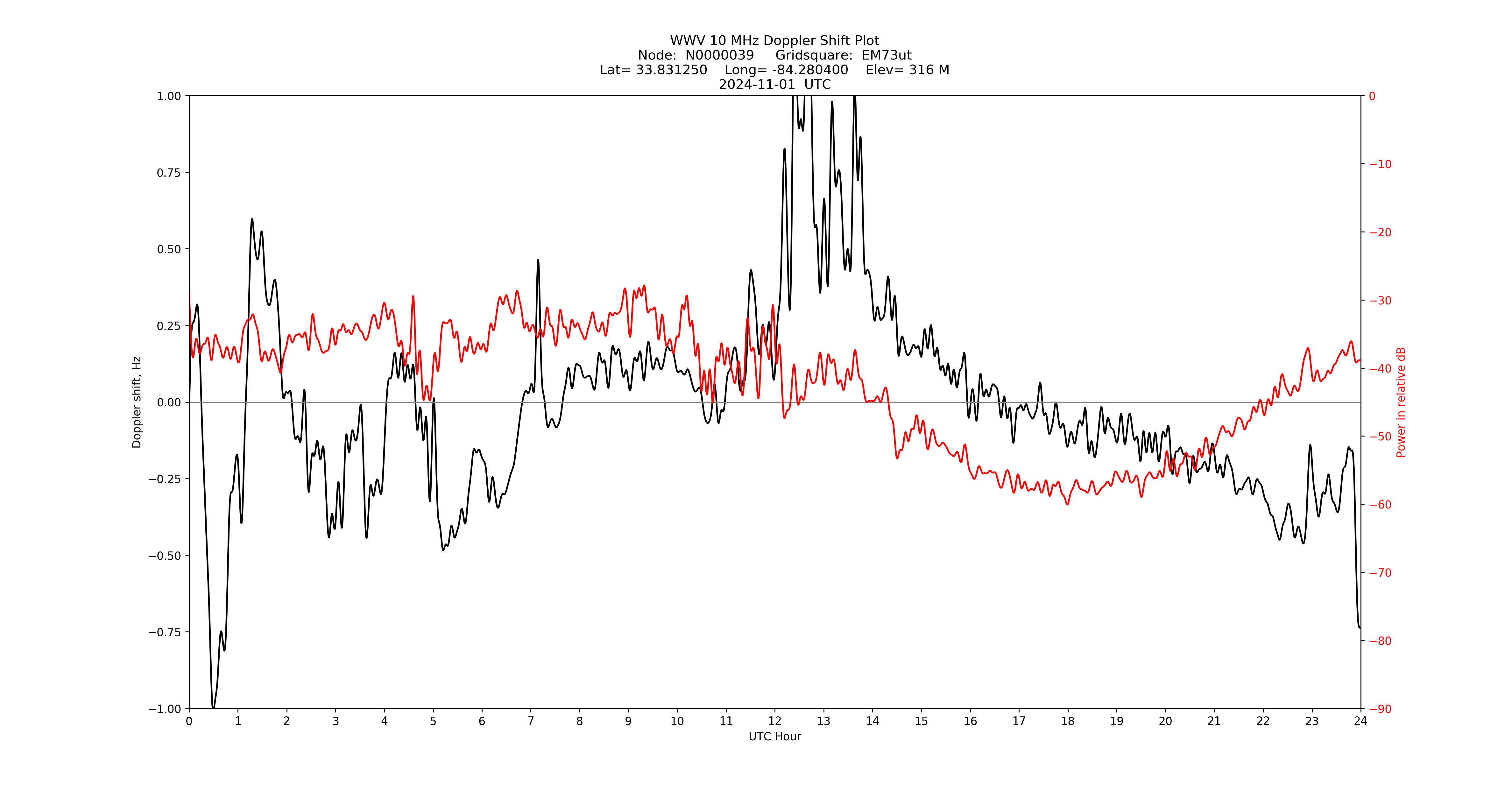 Graph for Observation Unavailable