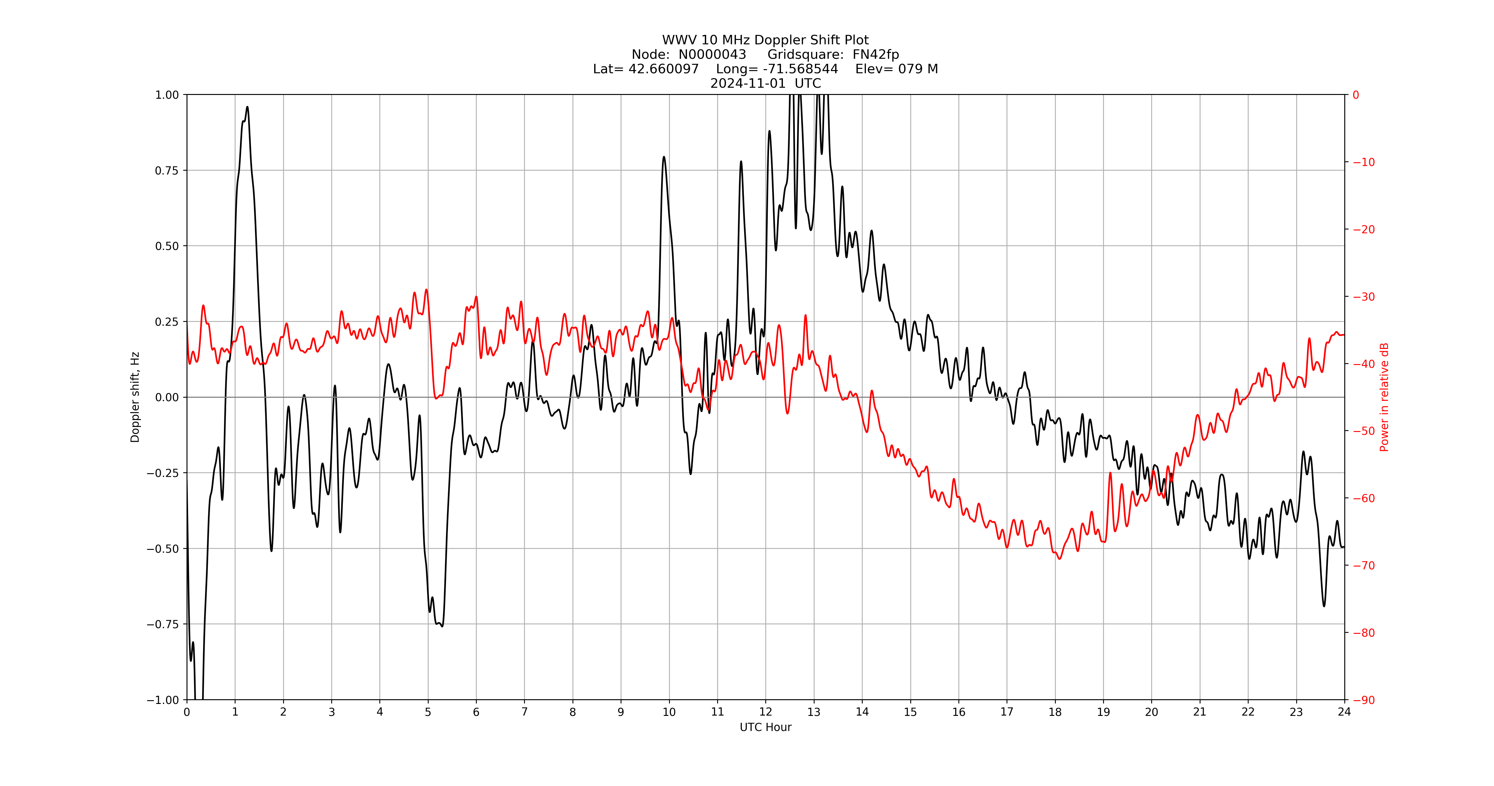 Graph for Observation Unavailable