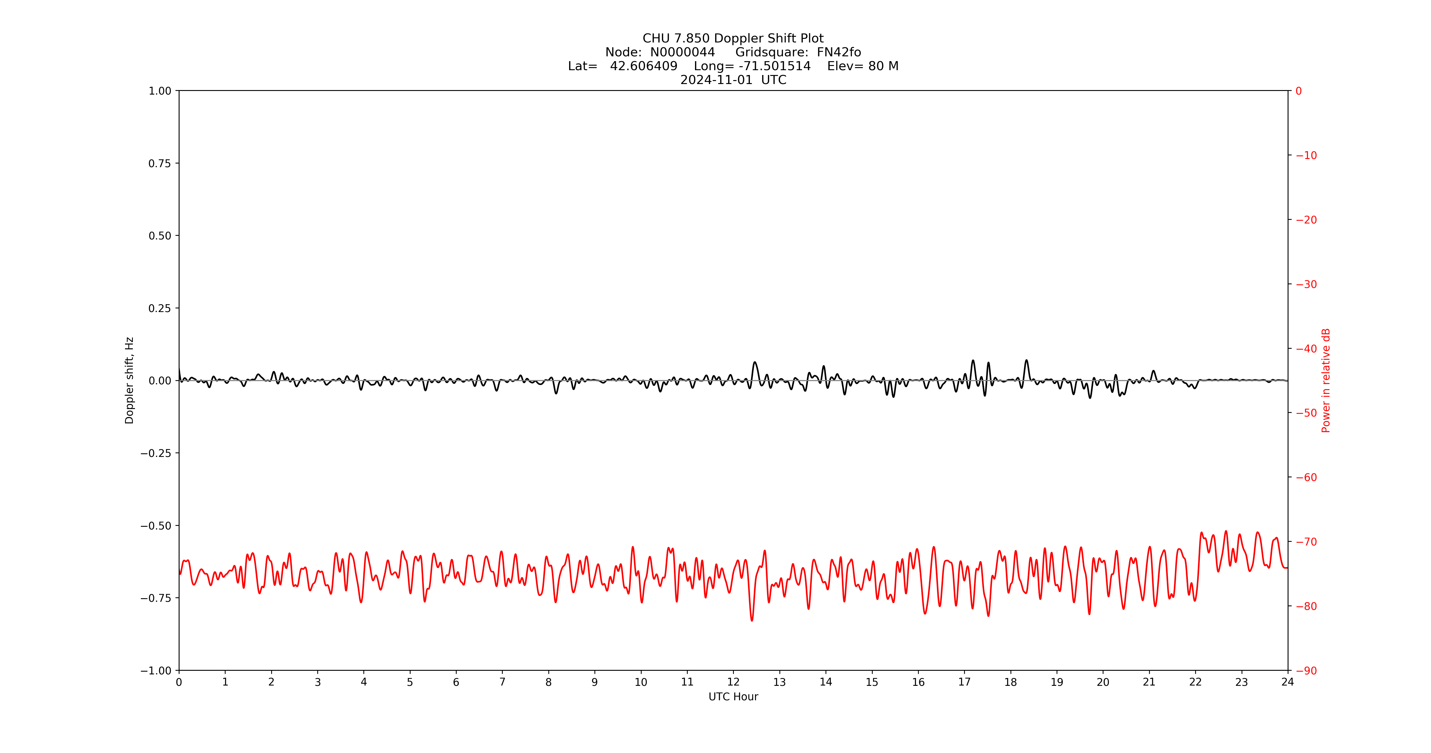 Graph for Observation Unavailable