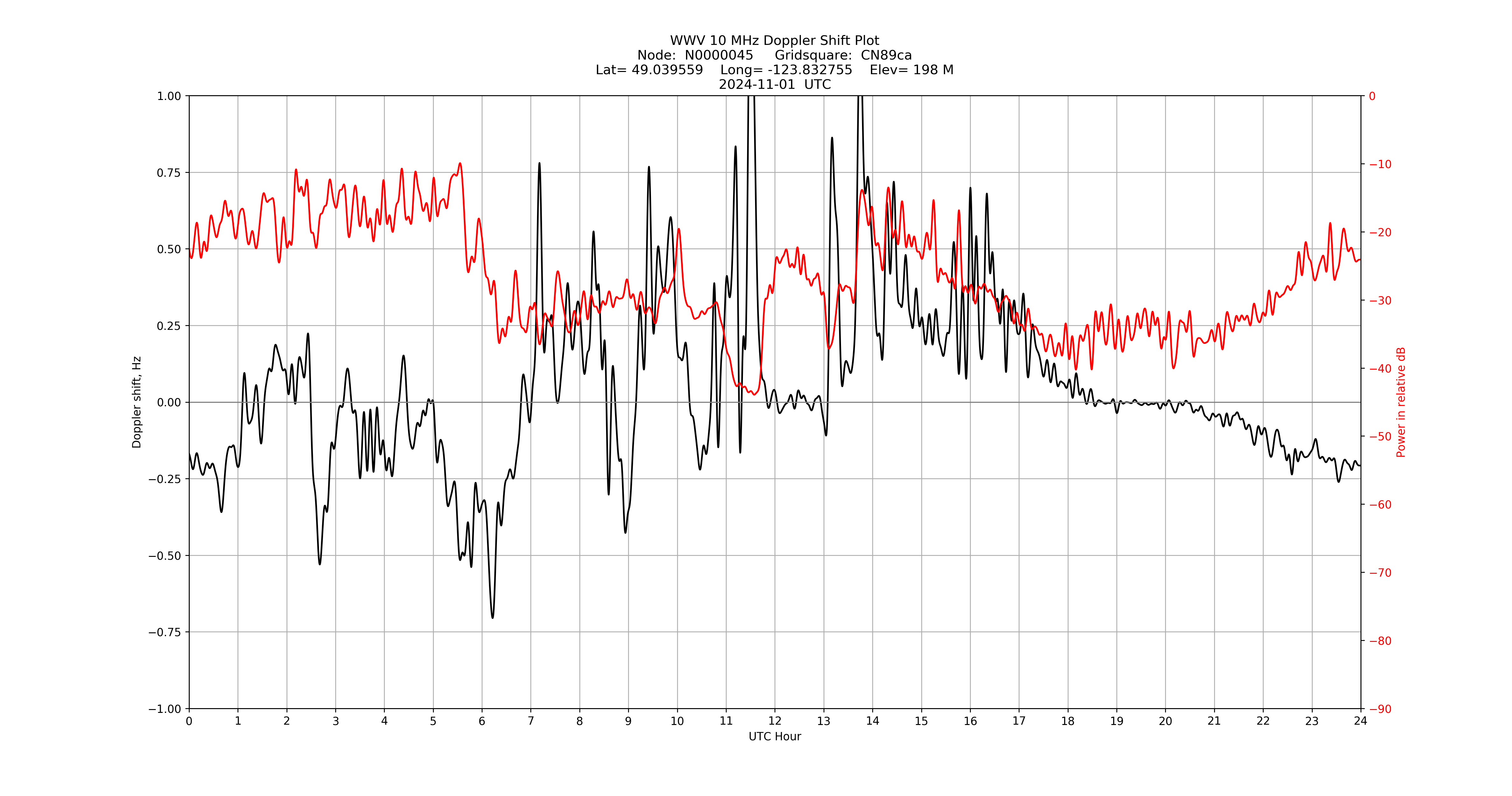 Graph for Observation Unavailable