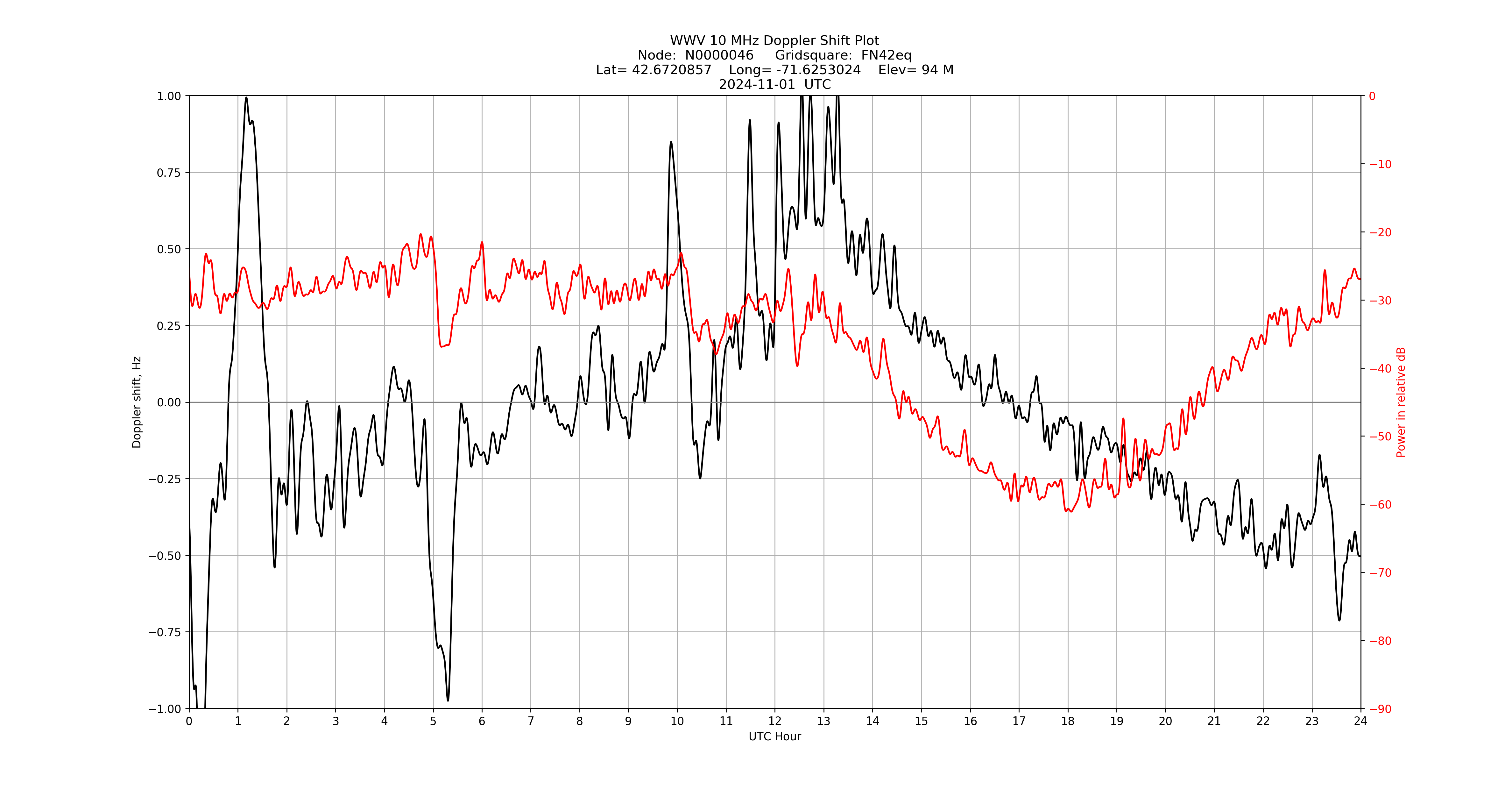Graph for Observation Unavailable