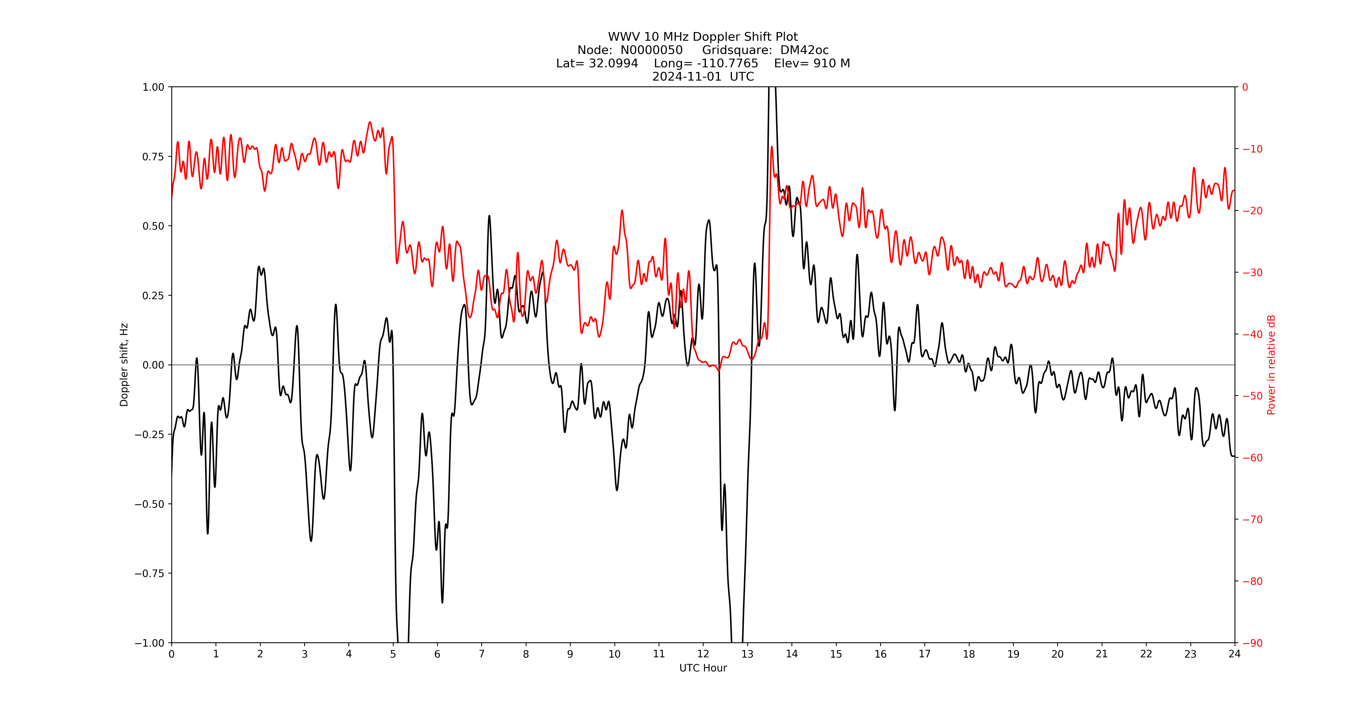 Graph for Observation Unavailable