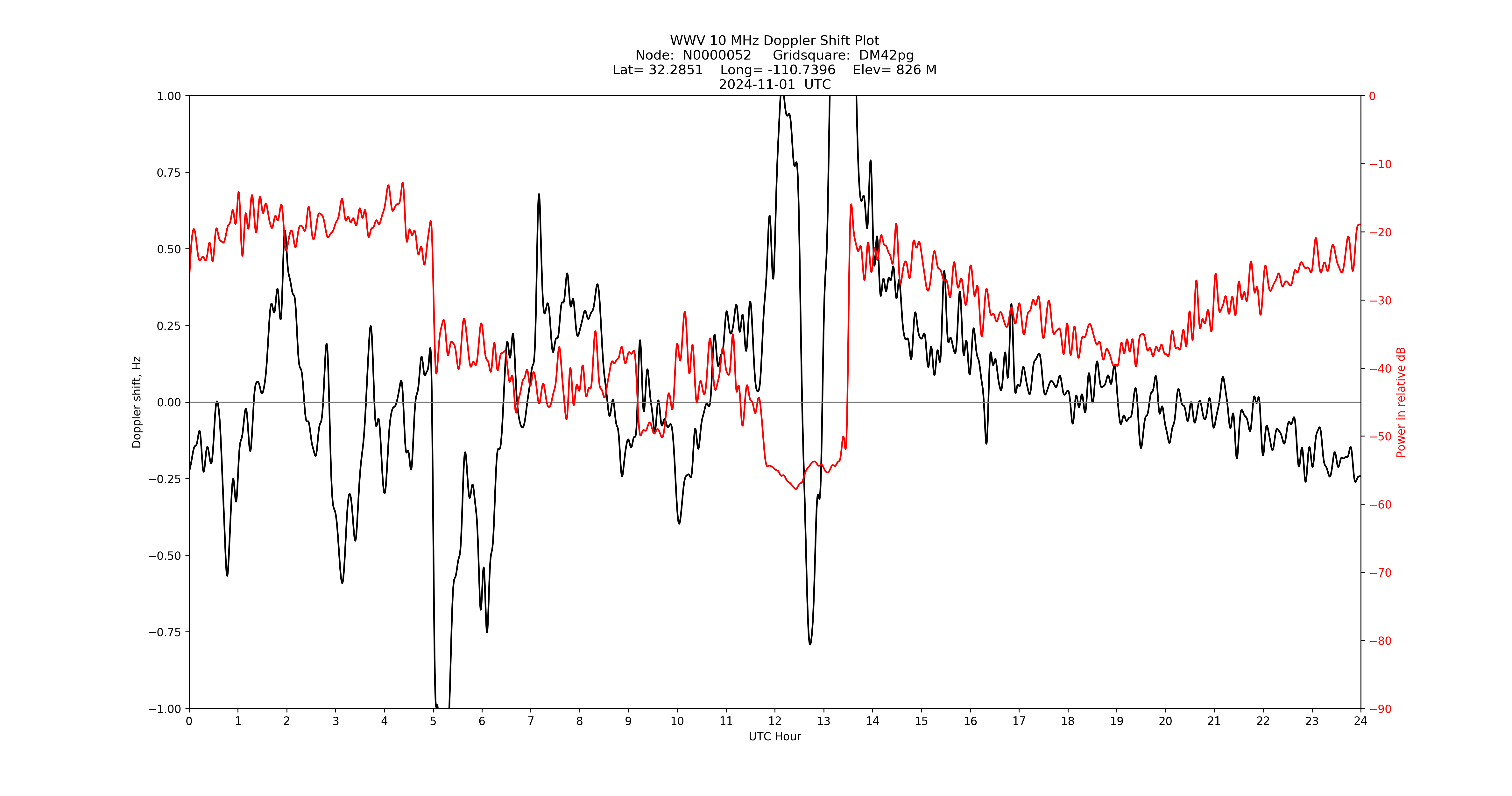Graph for Observation Unavailable