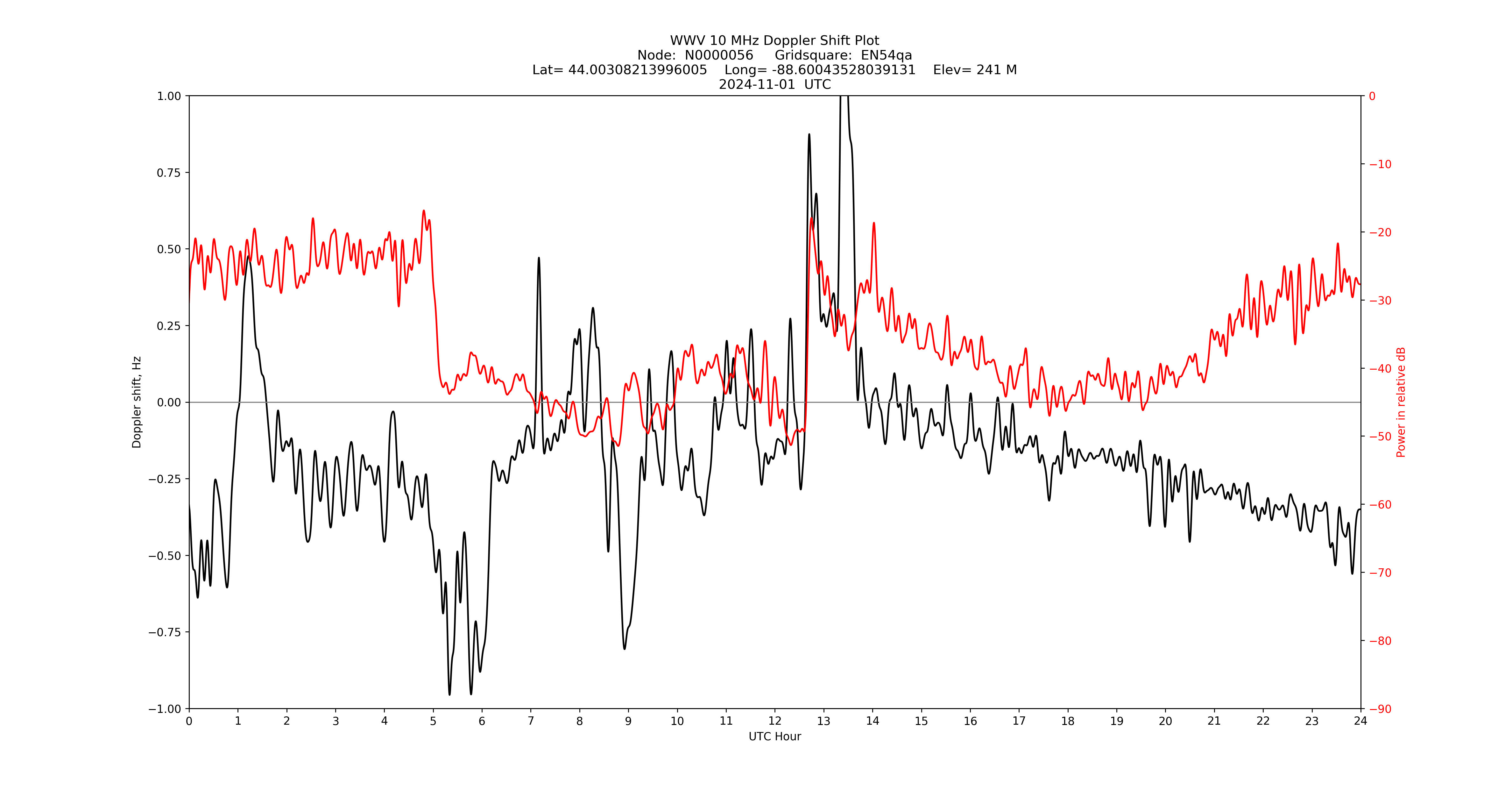 Graph for Observation Unavailable