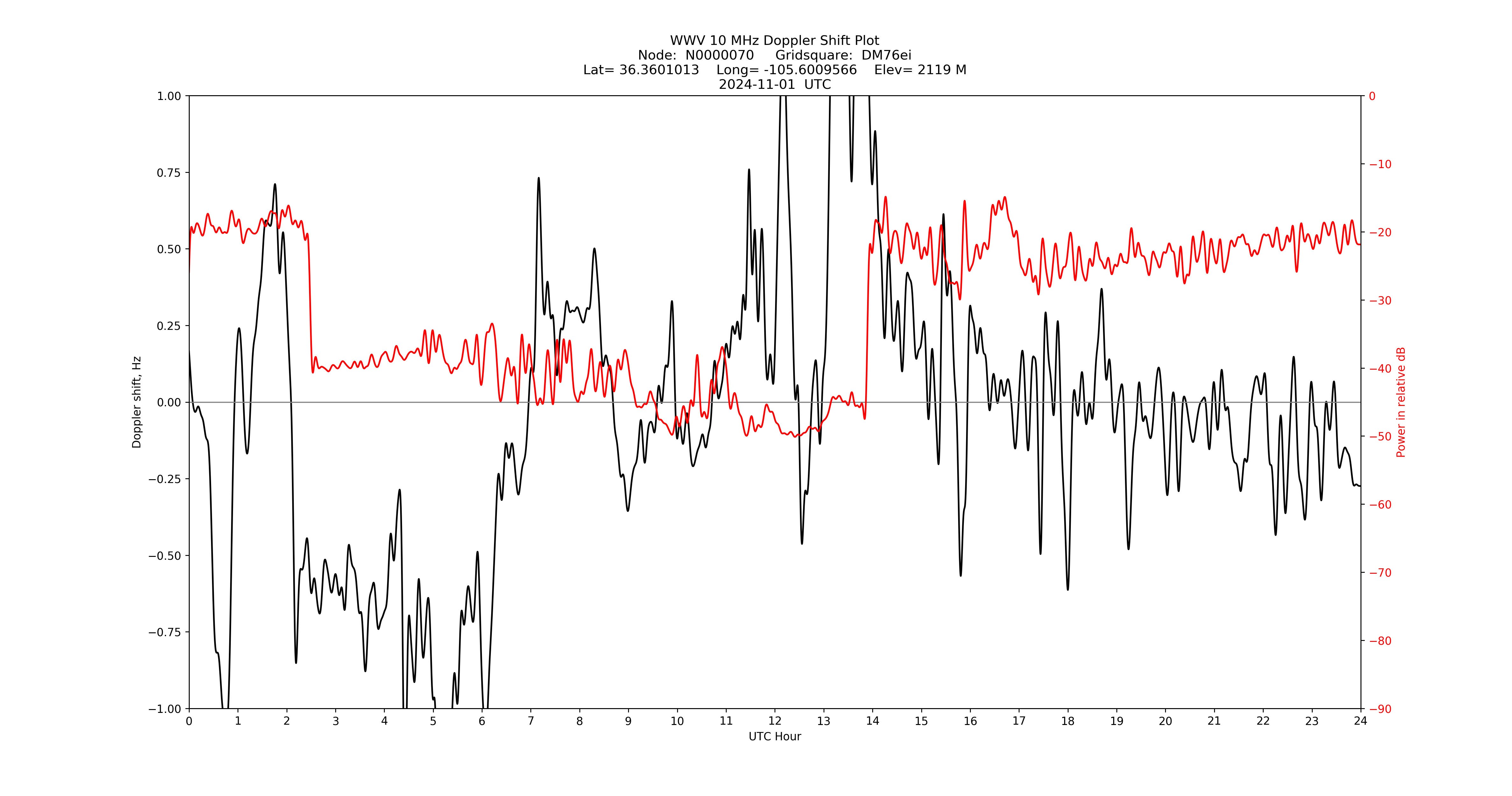 Graph for Observation Unavailable