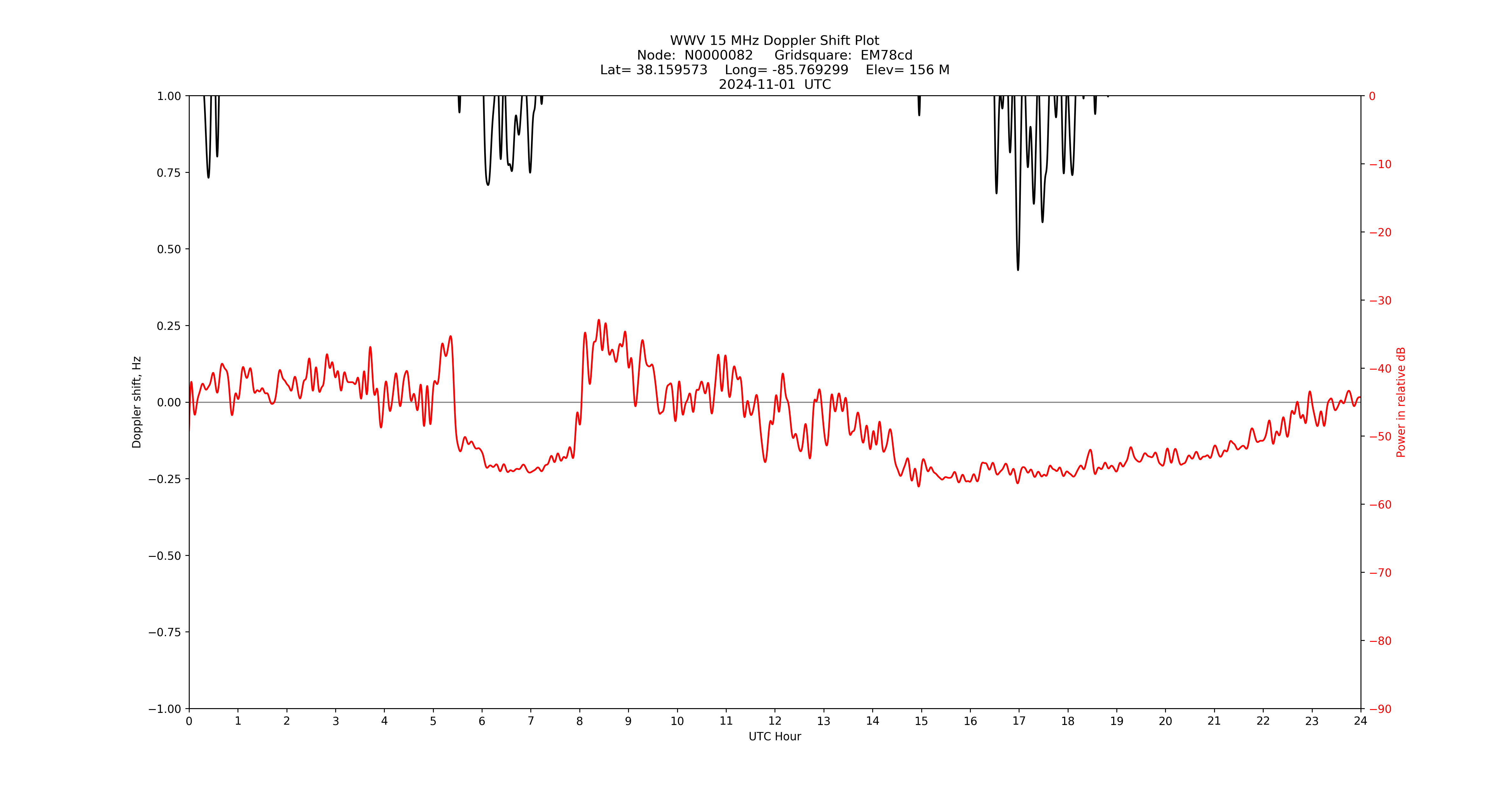 Graph for Observation Unavailable