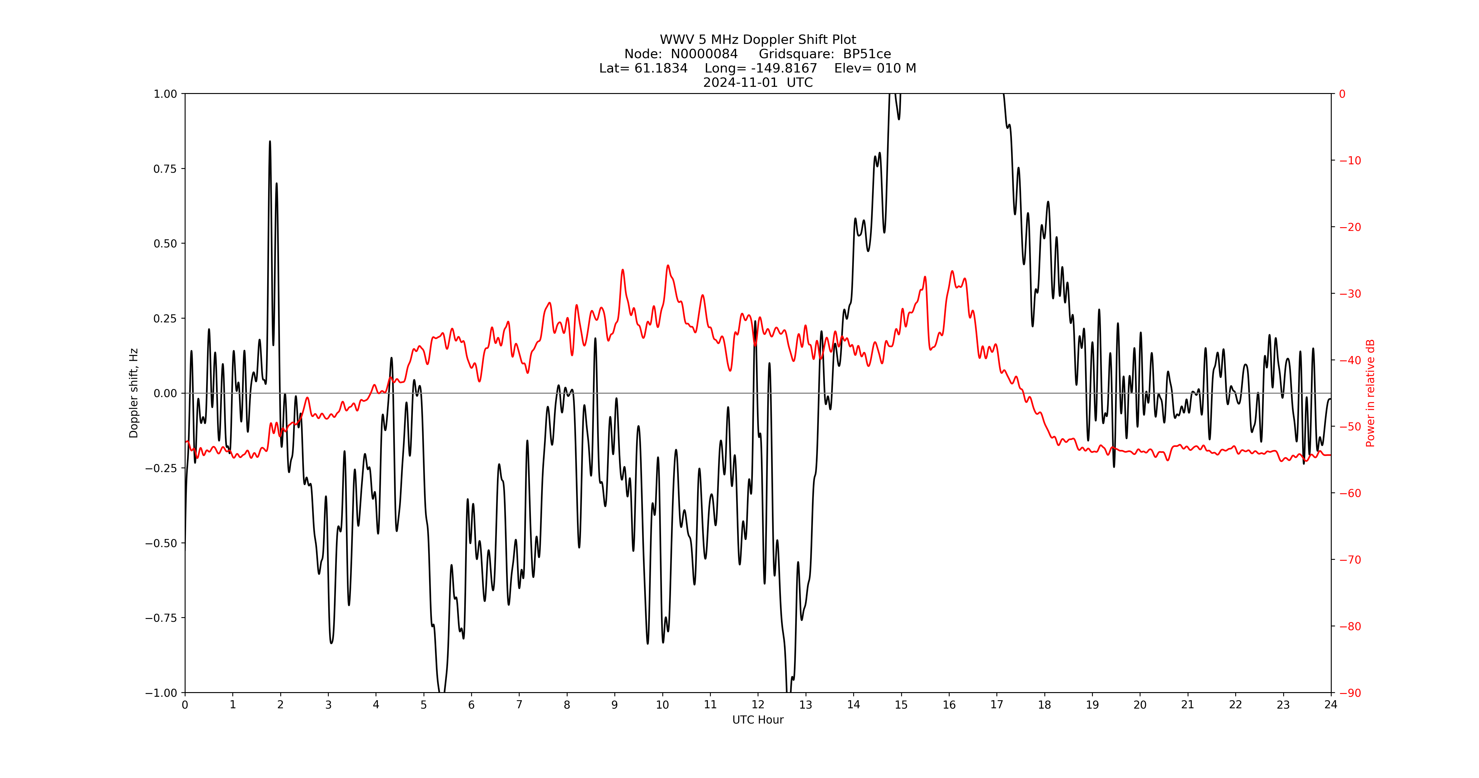 Graph for Observation Unavailable