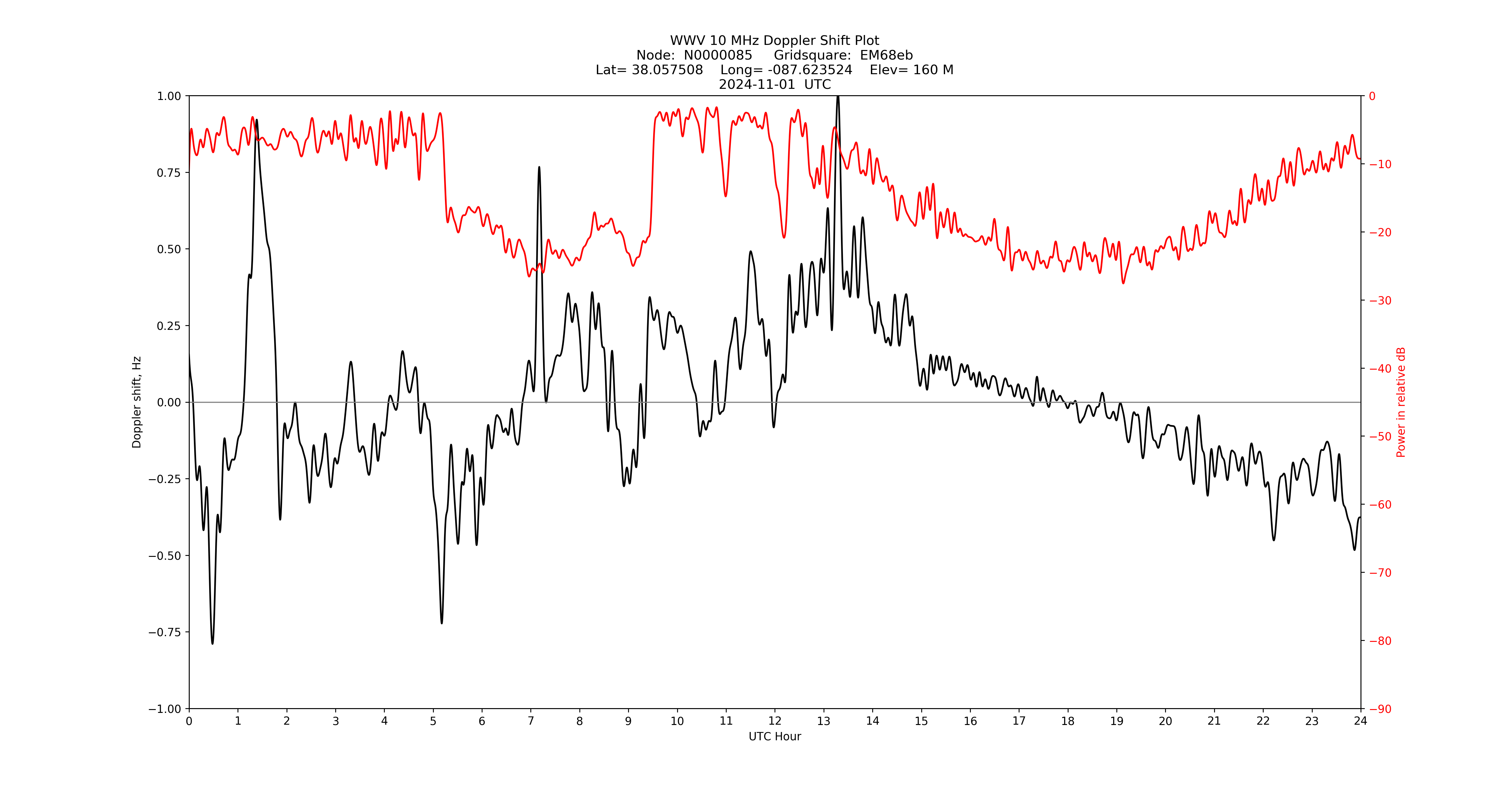 Graph for Observation Unavailable