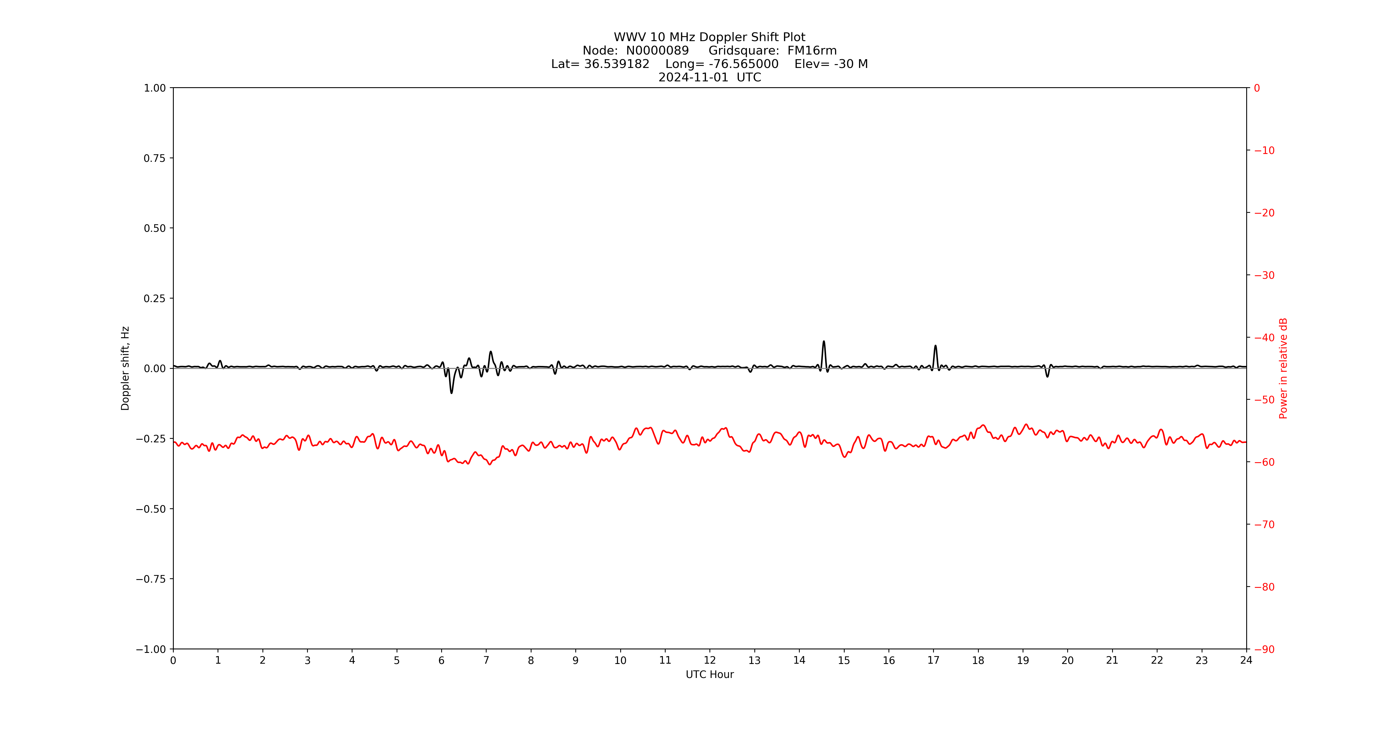 Graph for Observation Unavailable