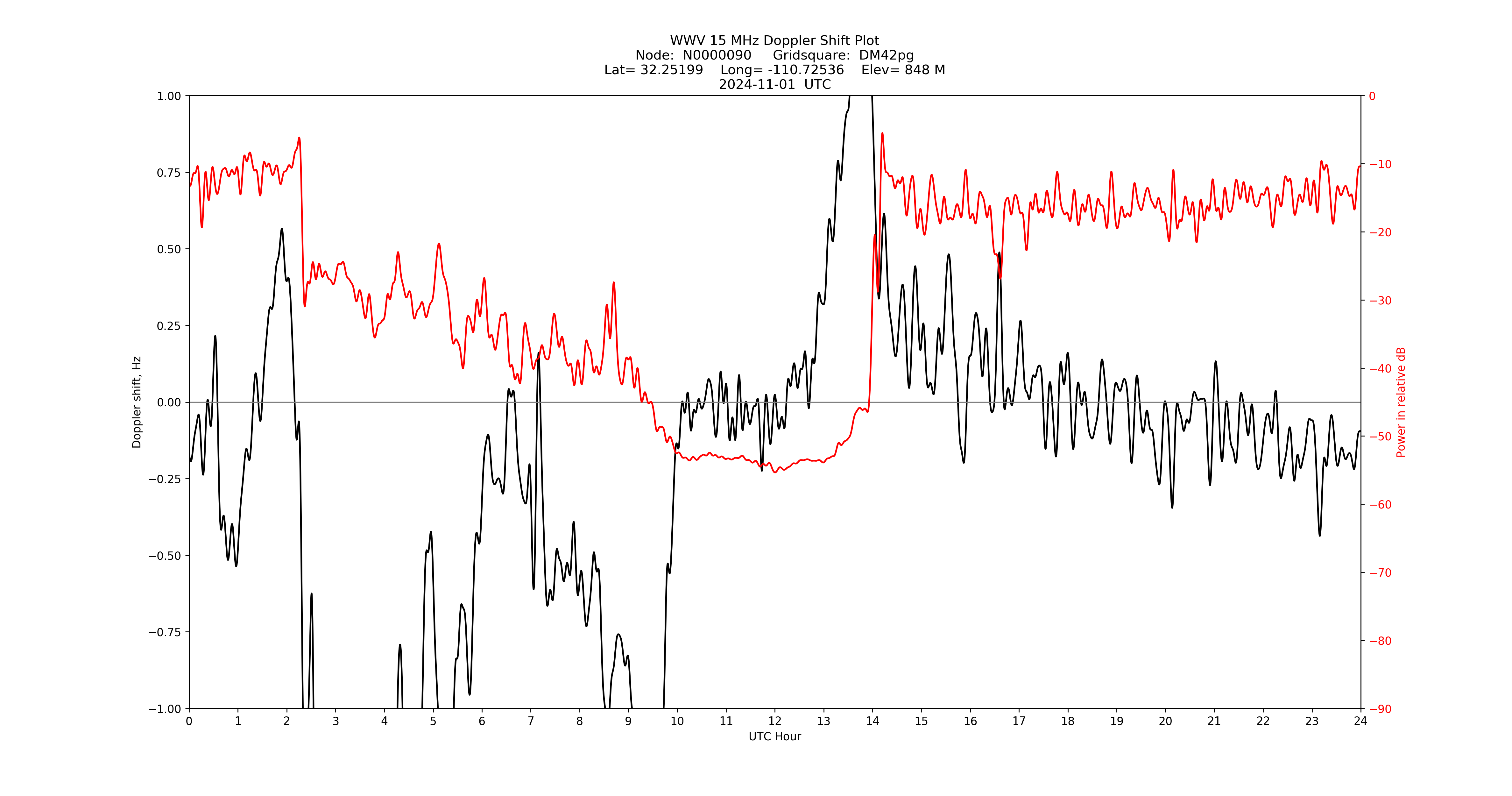 Graph for Observation Unavailable