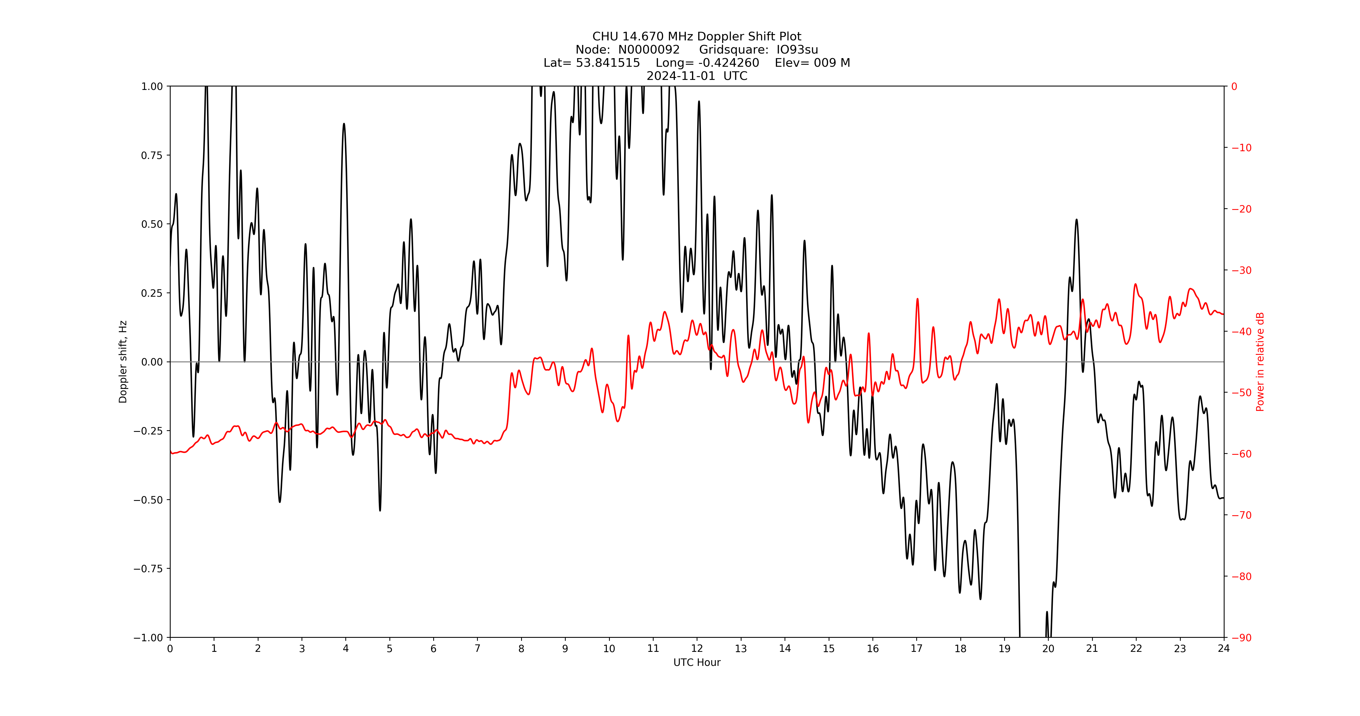 Graph for Observation Unavailable