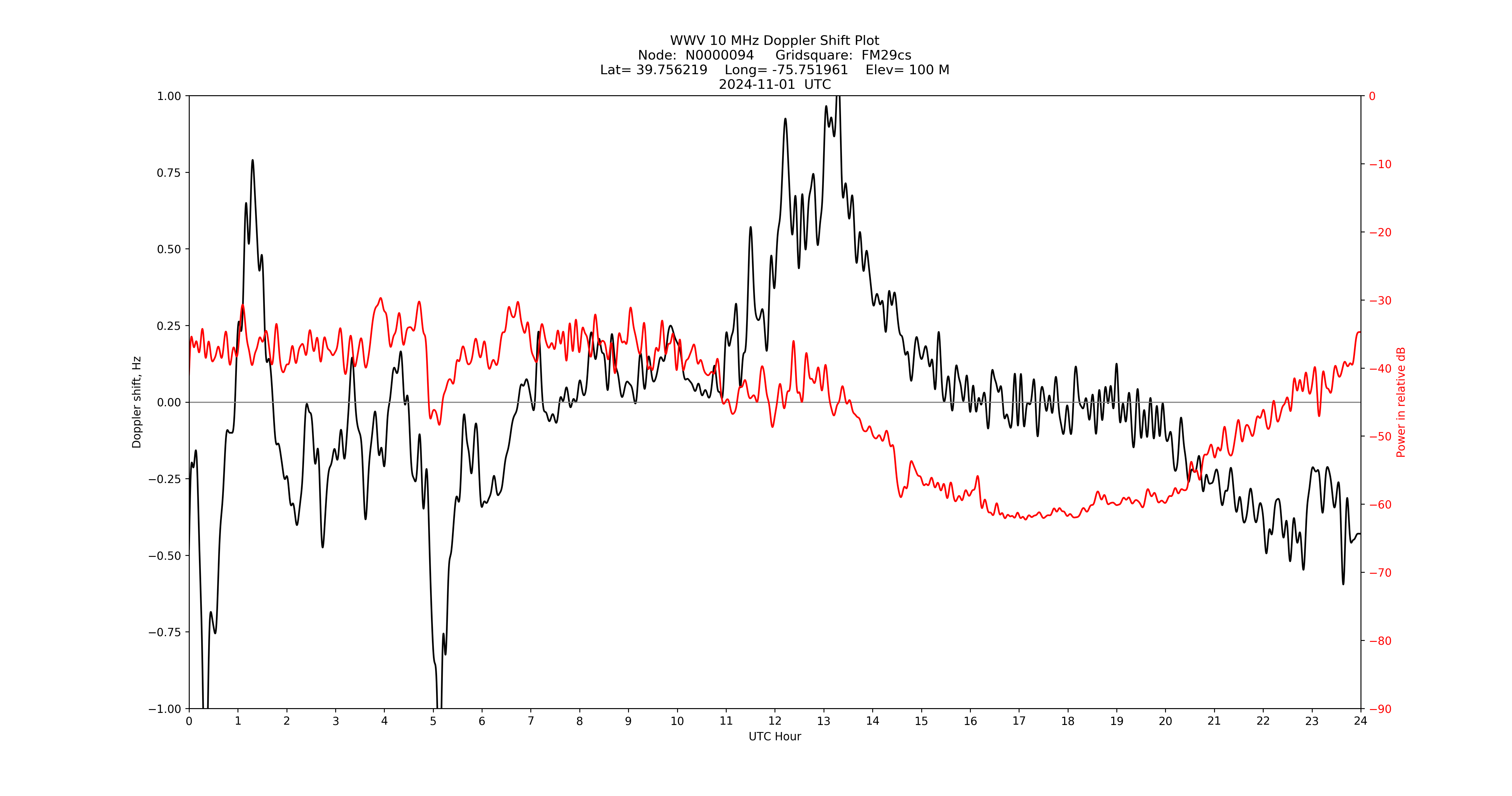 Graph for Observation Unavailable