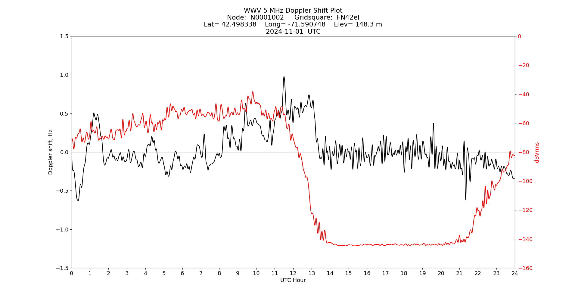 Graph for Observation Unavailable