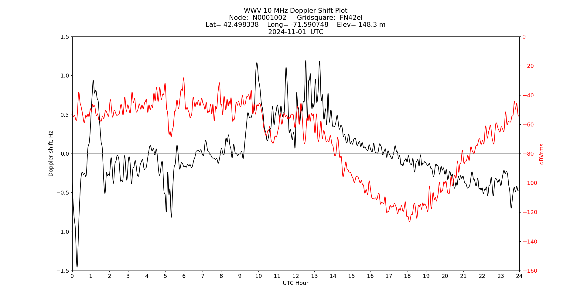 Graph for Observation Unavailable