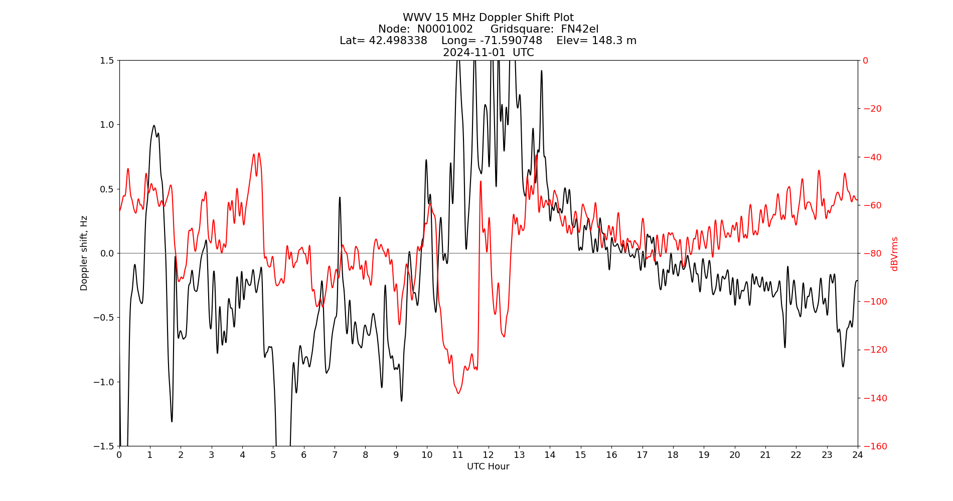 Graph for Observation Unavailable