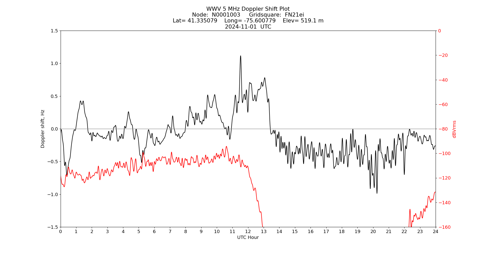 Graph for Observation Unavailable