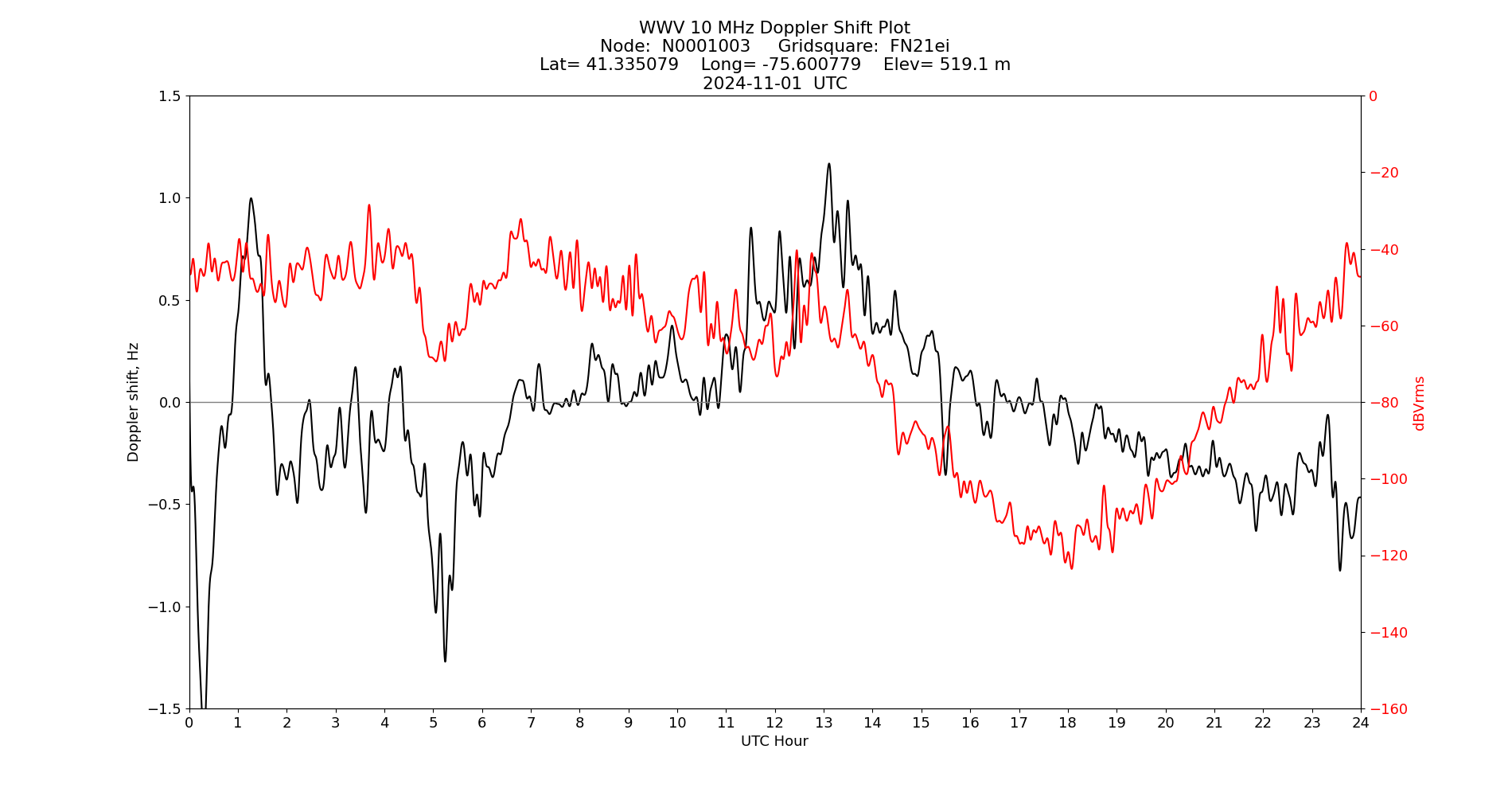 Graph for Observation Unavailable