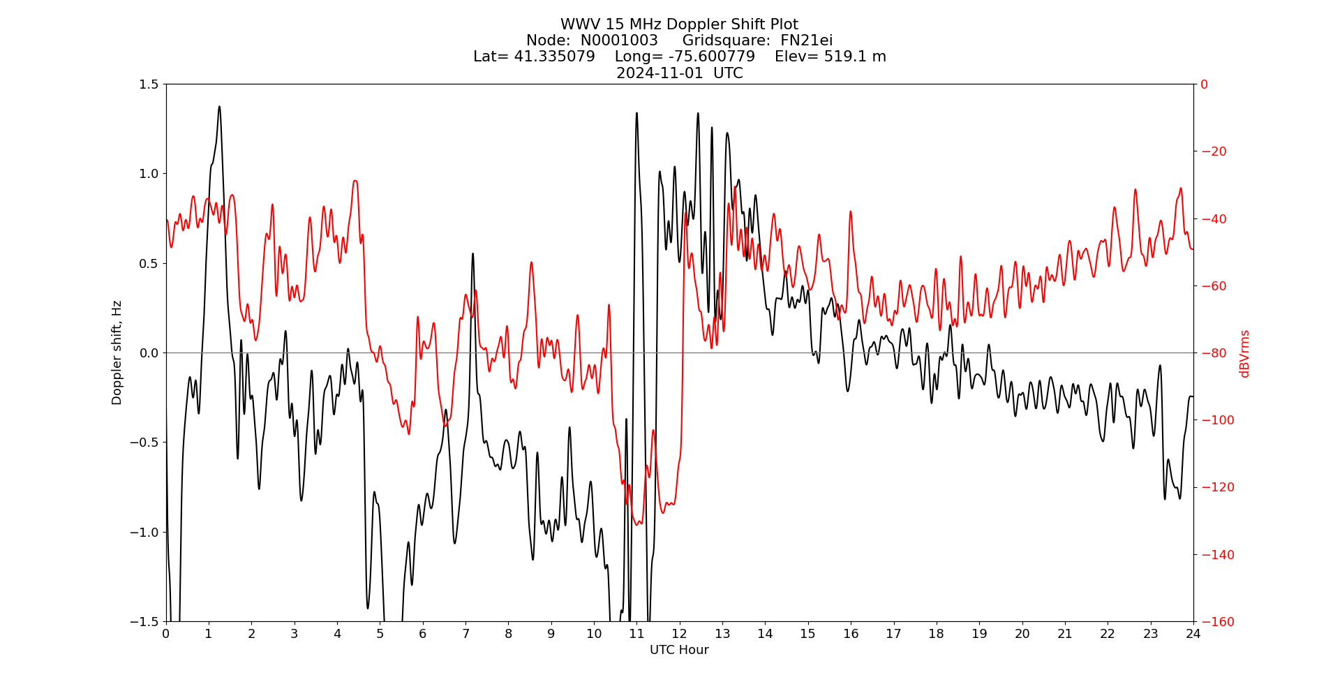 Graph for Observation Unavailable