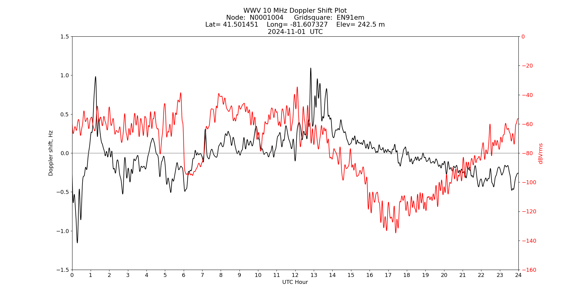 Graph for Observation Unavailable