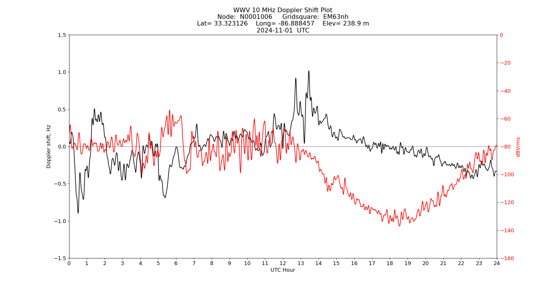 Graph for Observation Unavailable