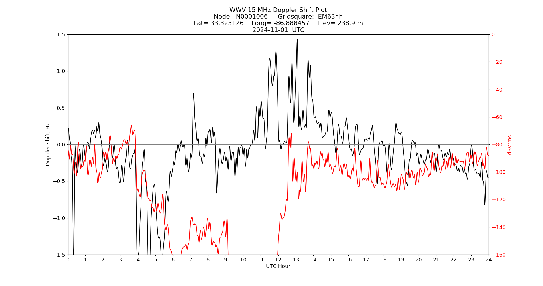 Graph for Observation Unavailable