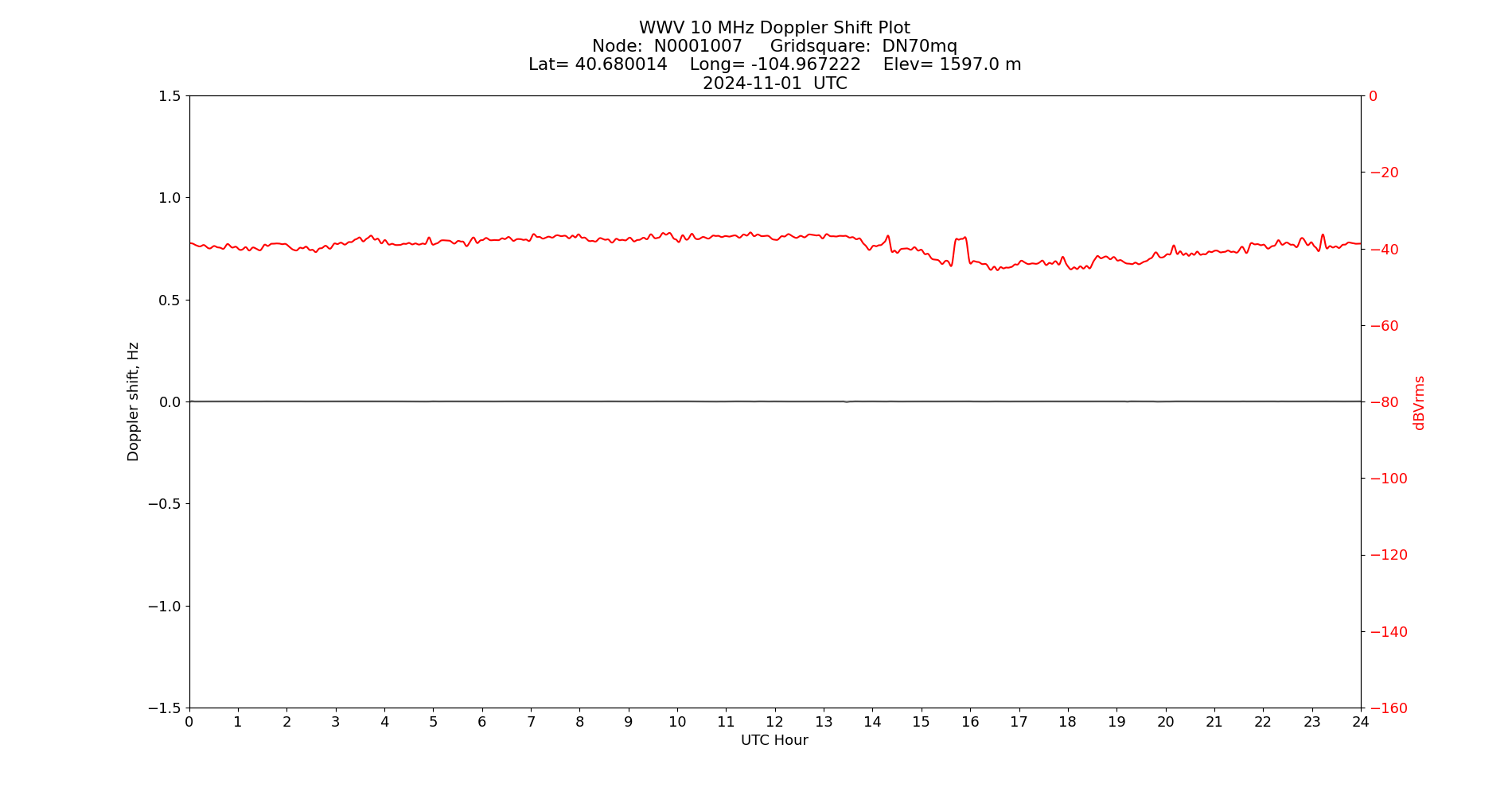 Graph for Observation Unavailable