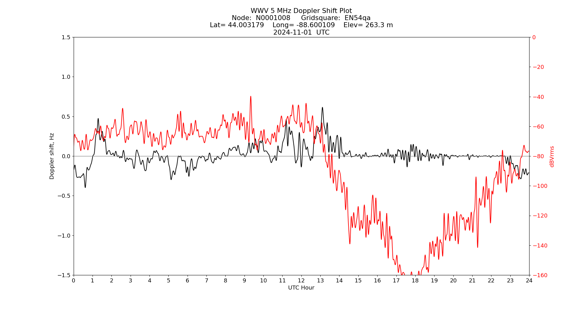 Graph for Observation Unavailable