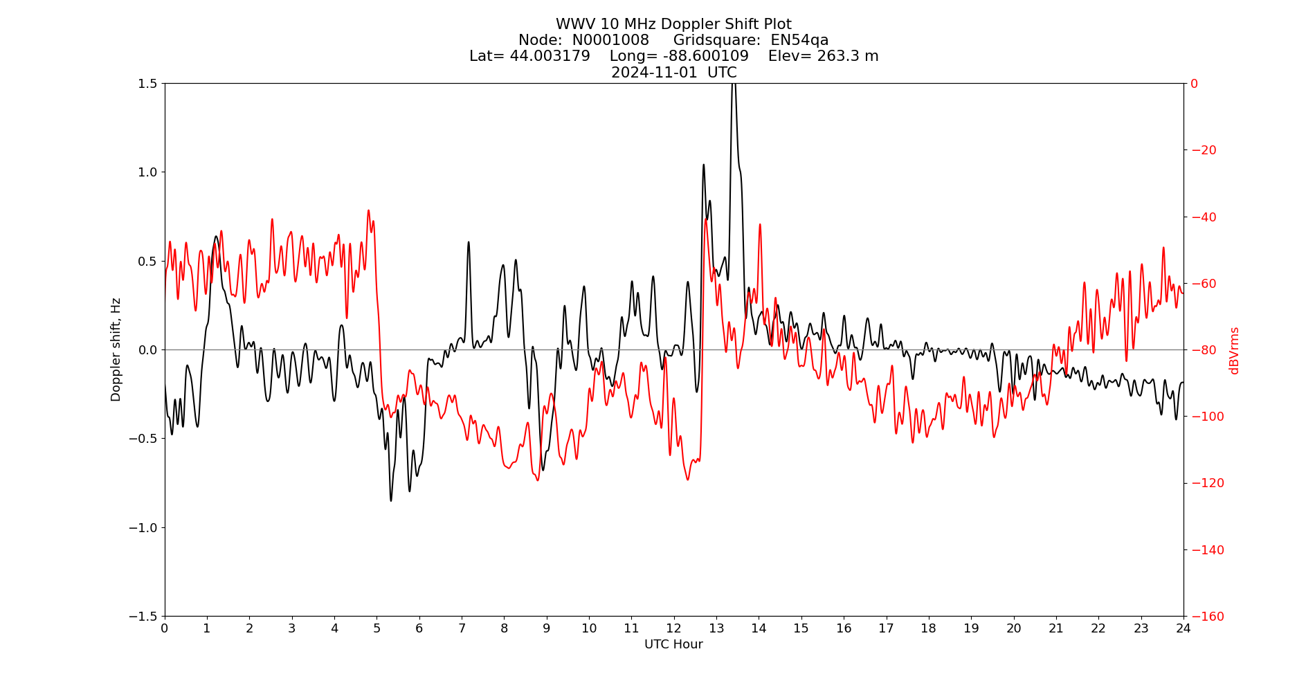 Graph for Observation Unavailable