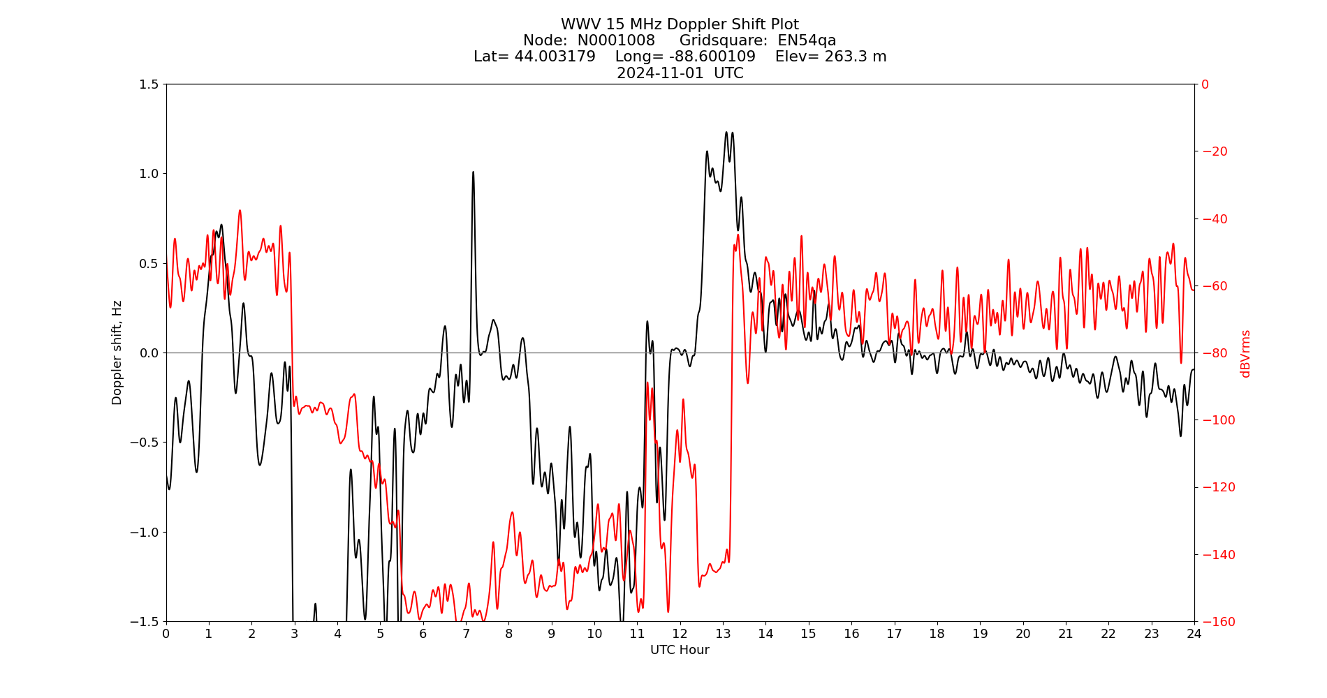 Graph for Observation Unavailable