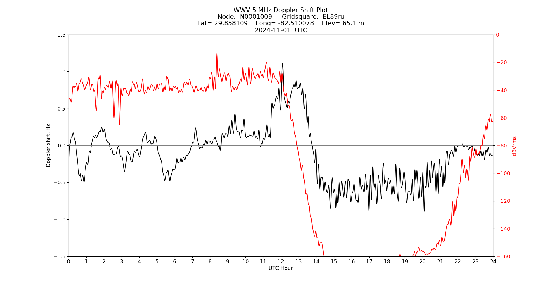 Graph for Observation Unavailable