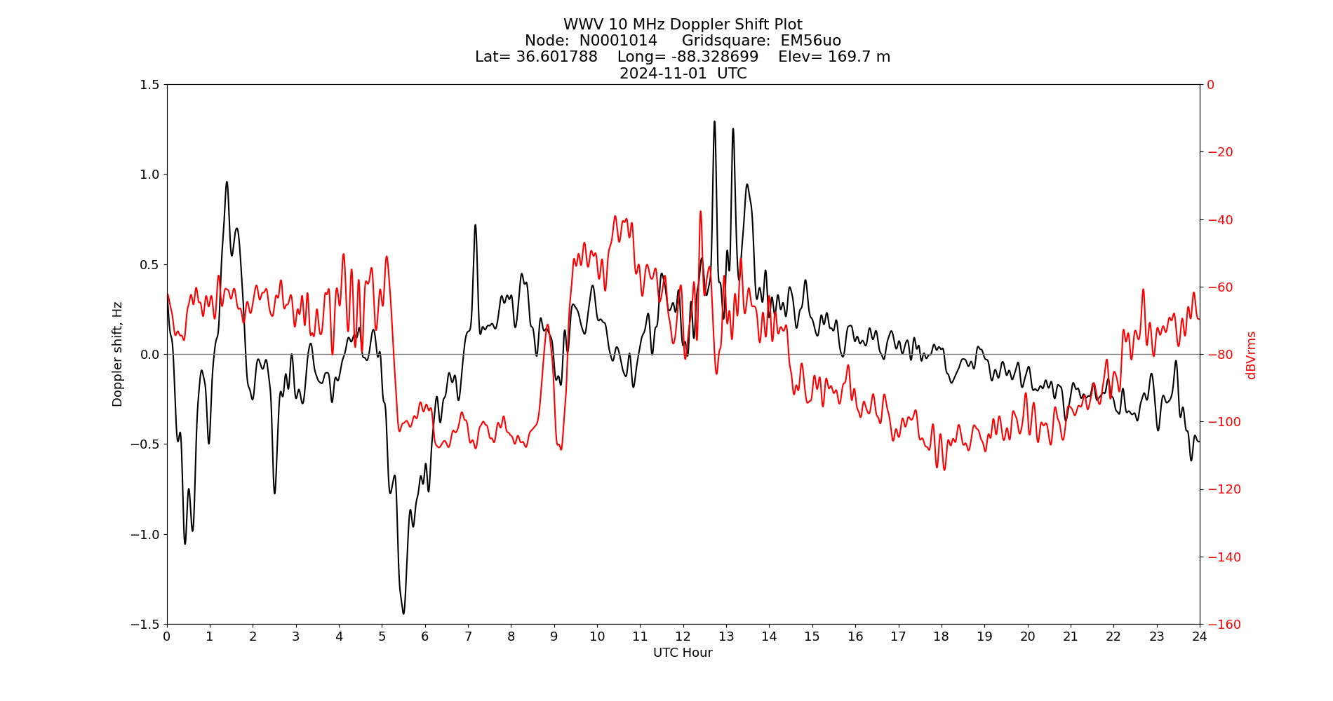 Graph for Observation Unavailable
