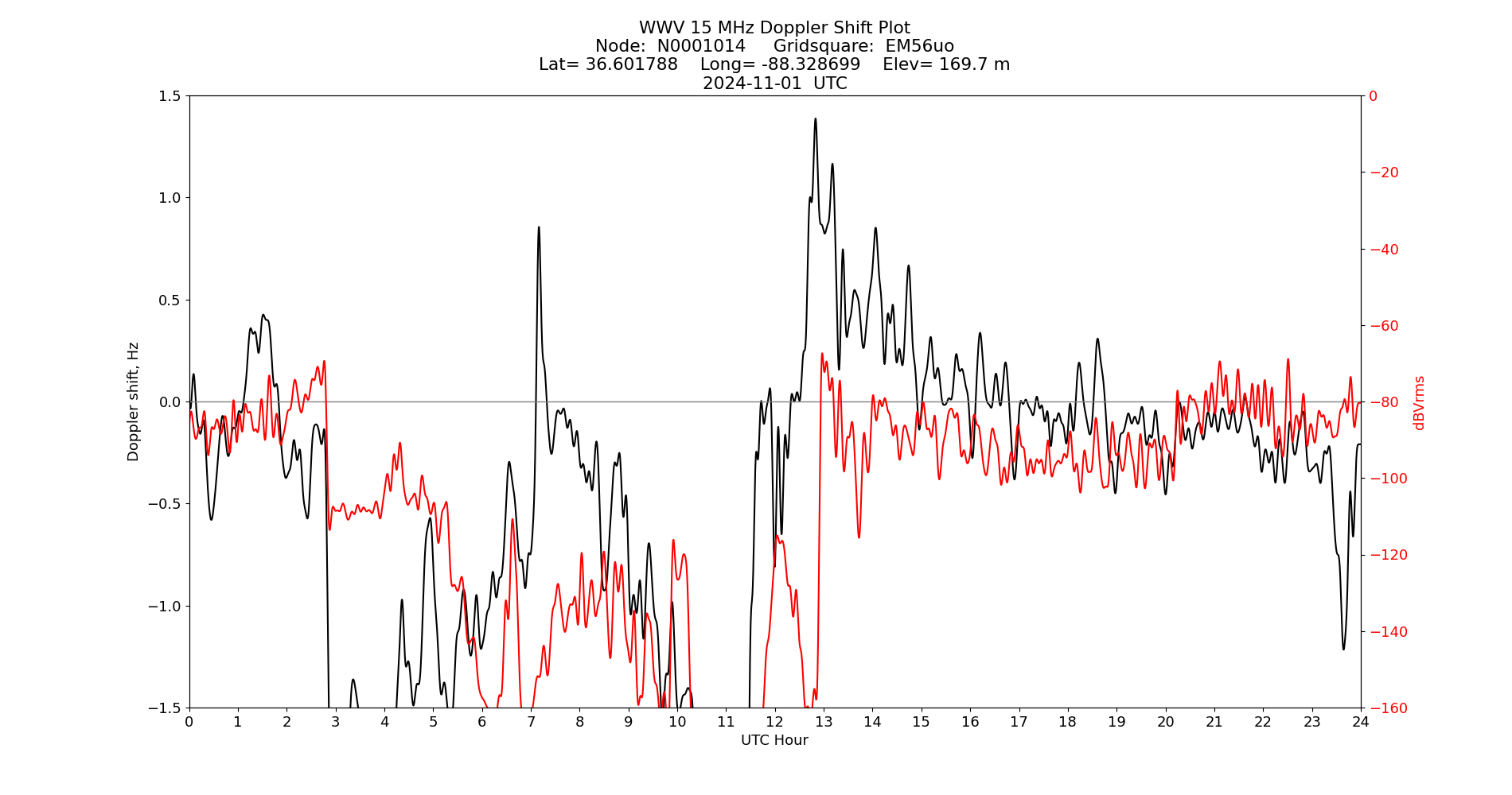 Graph for Observation Unavailable