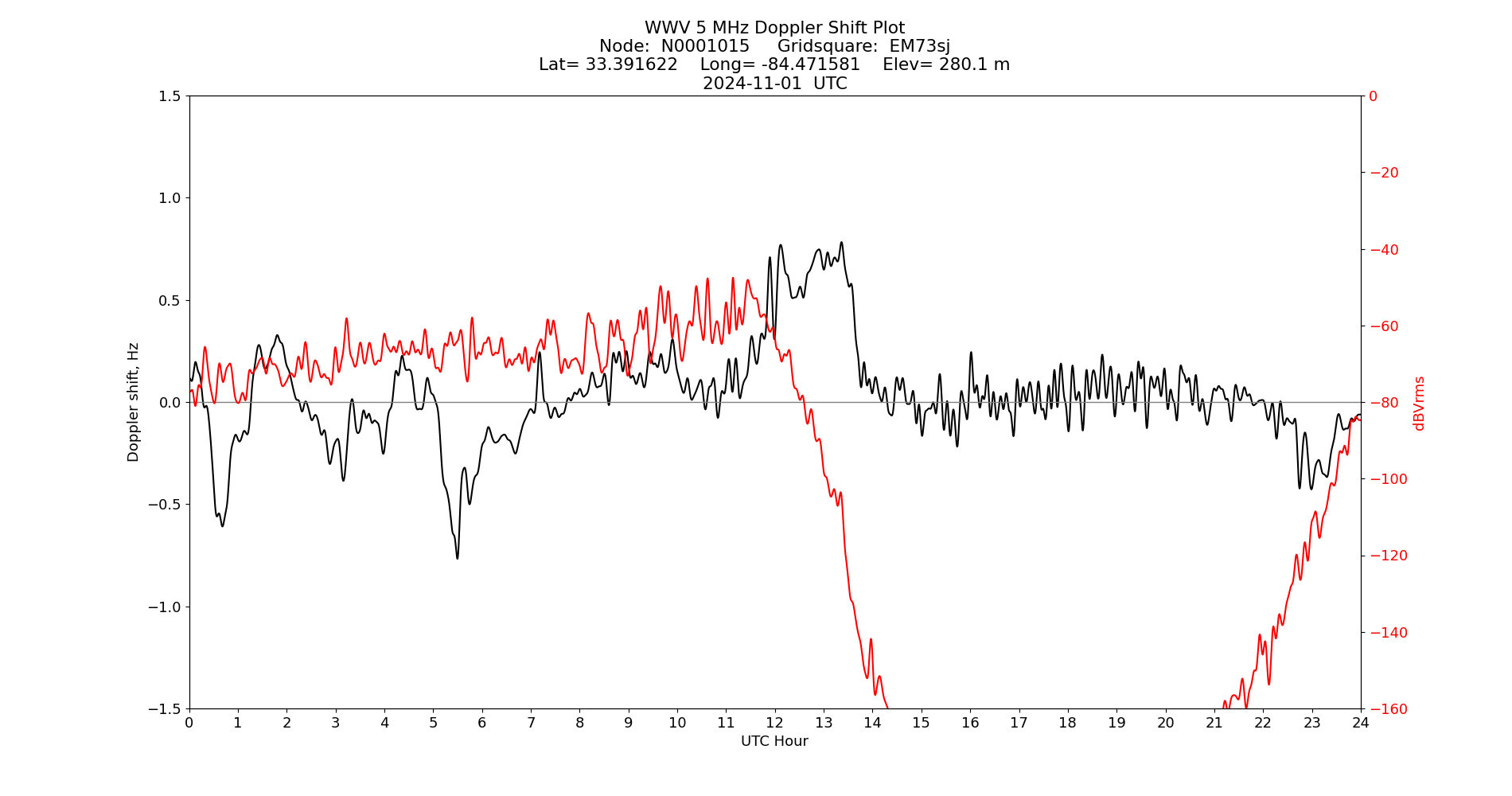 Graph for Observation Unavailable