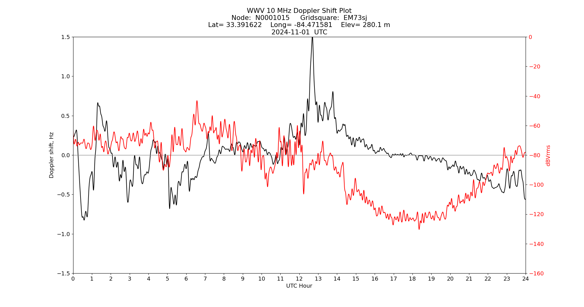 Graph for Observation Unavailable