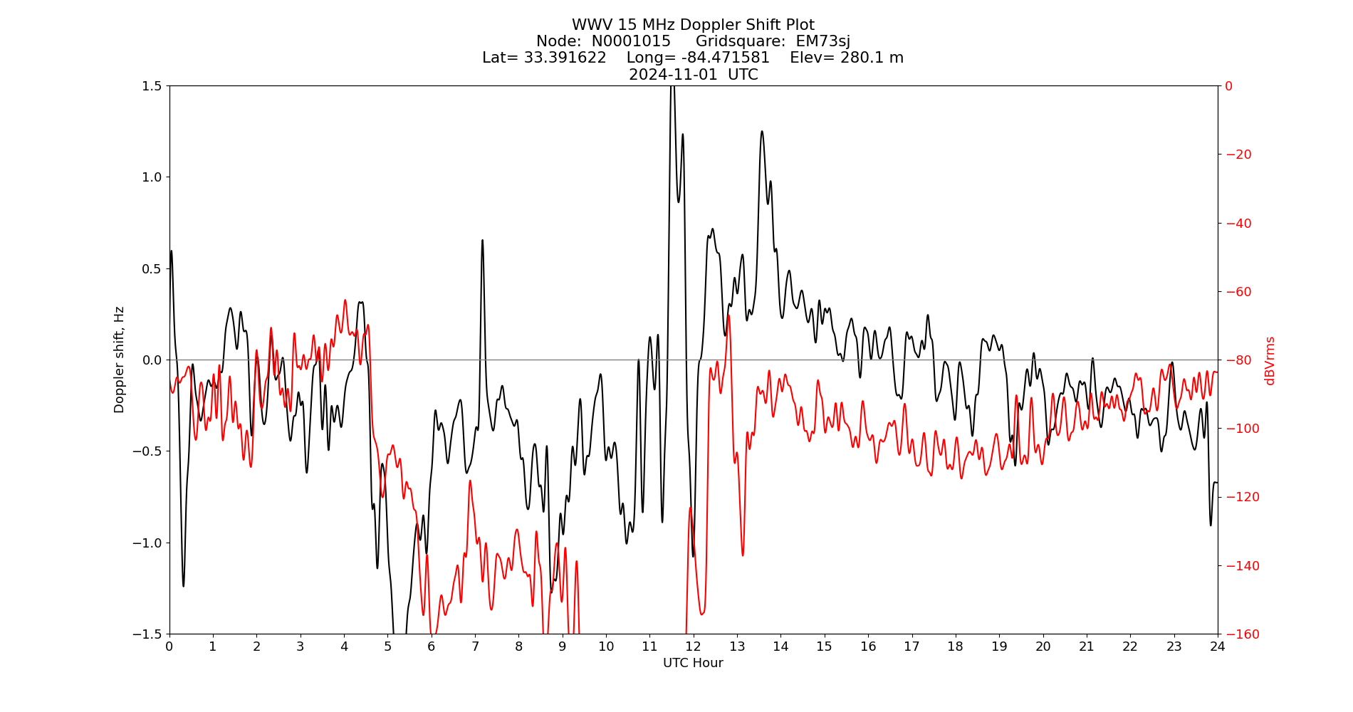Graph for Observation Unavailable