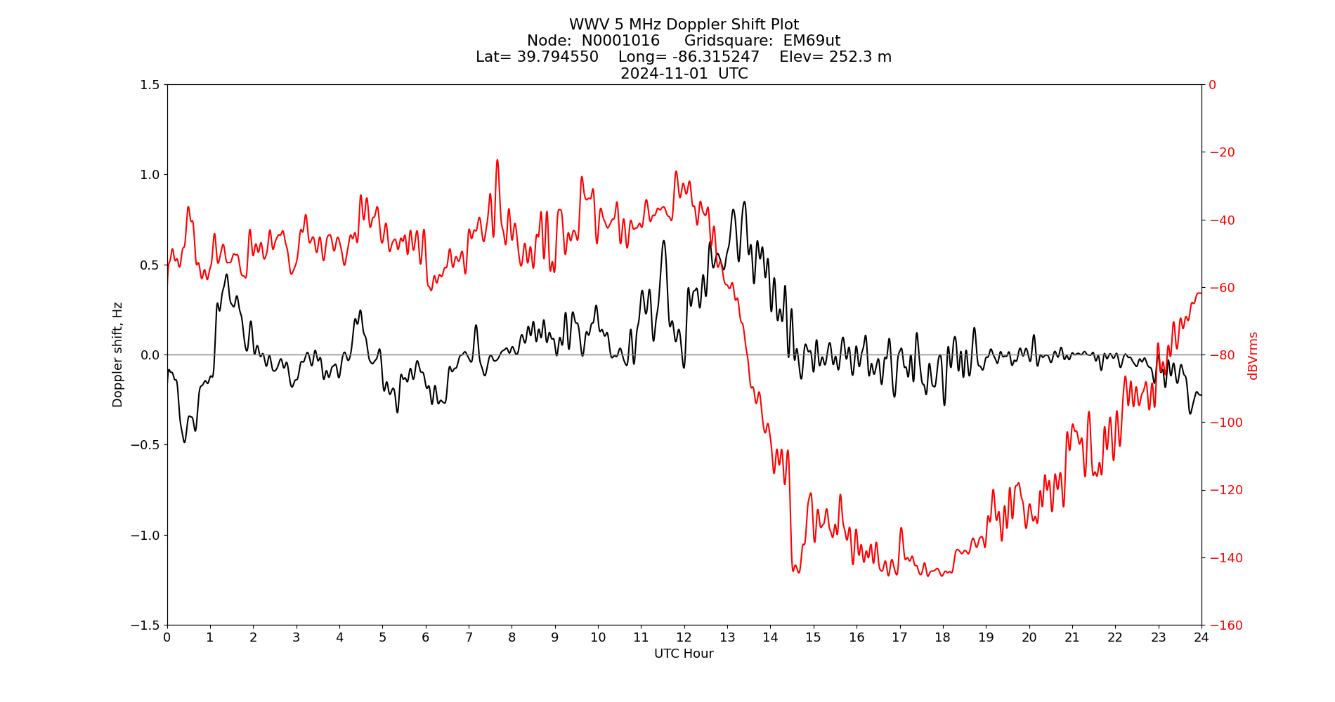 Graph for Observation Unavailable