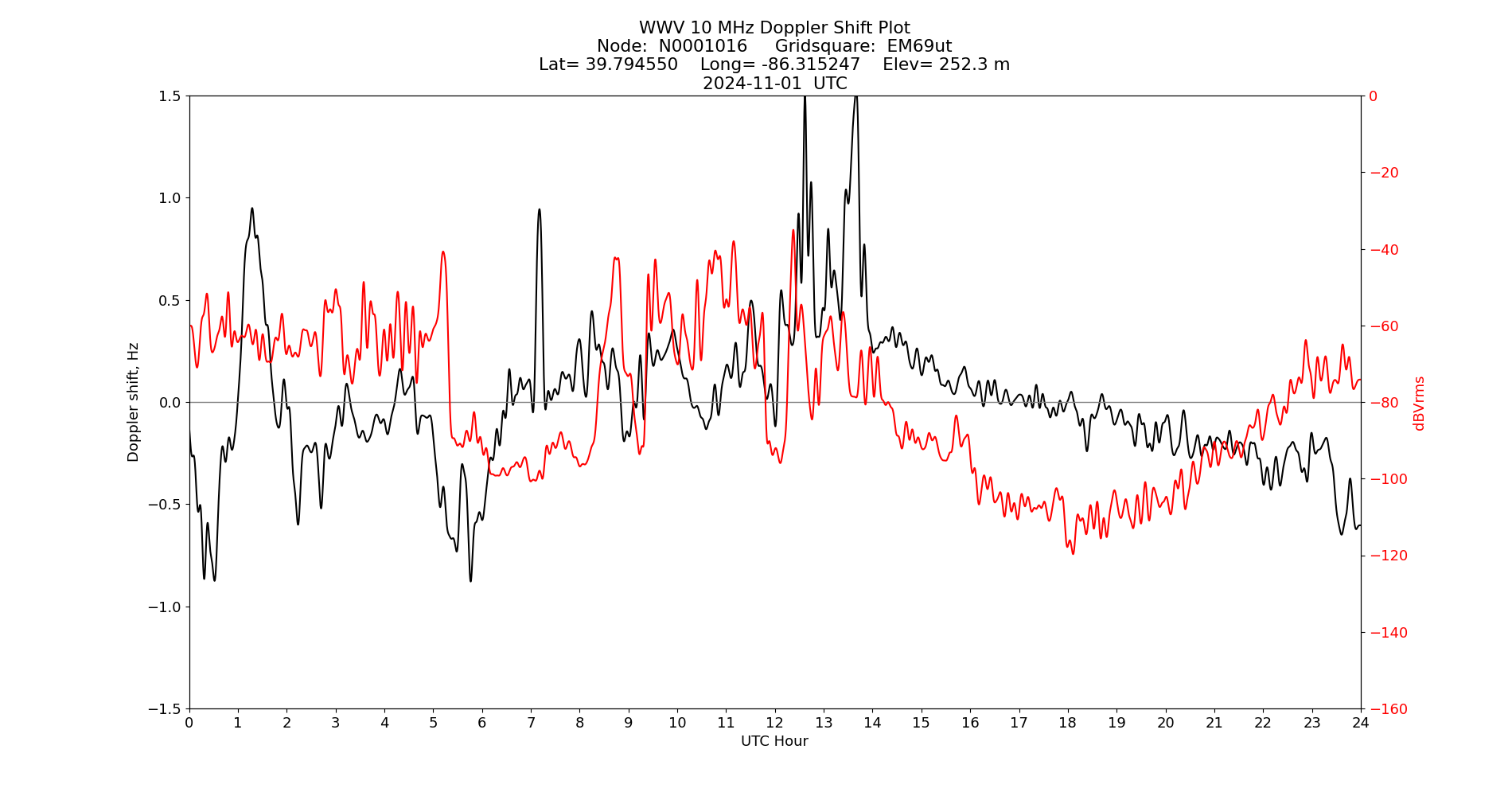 Graph for Observation Unavailable