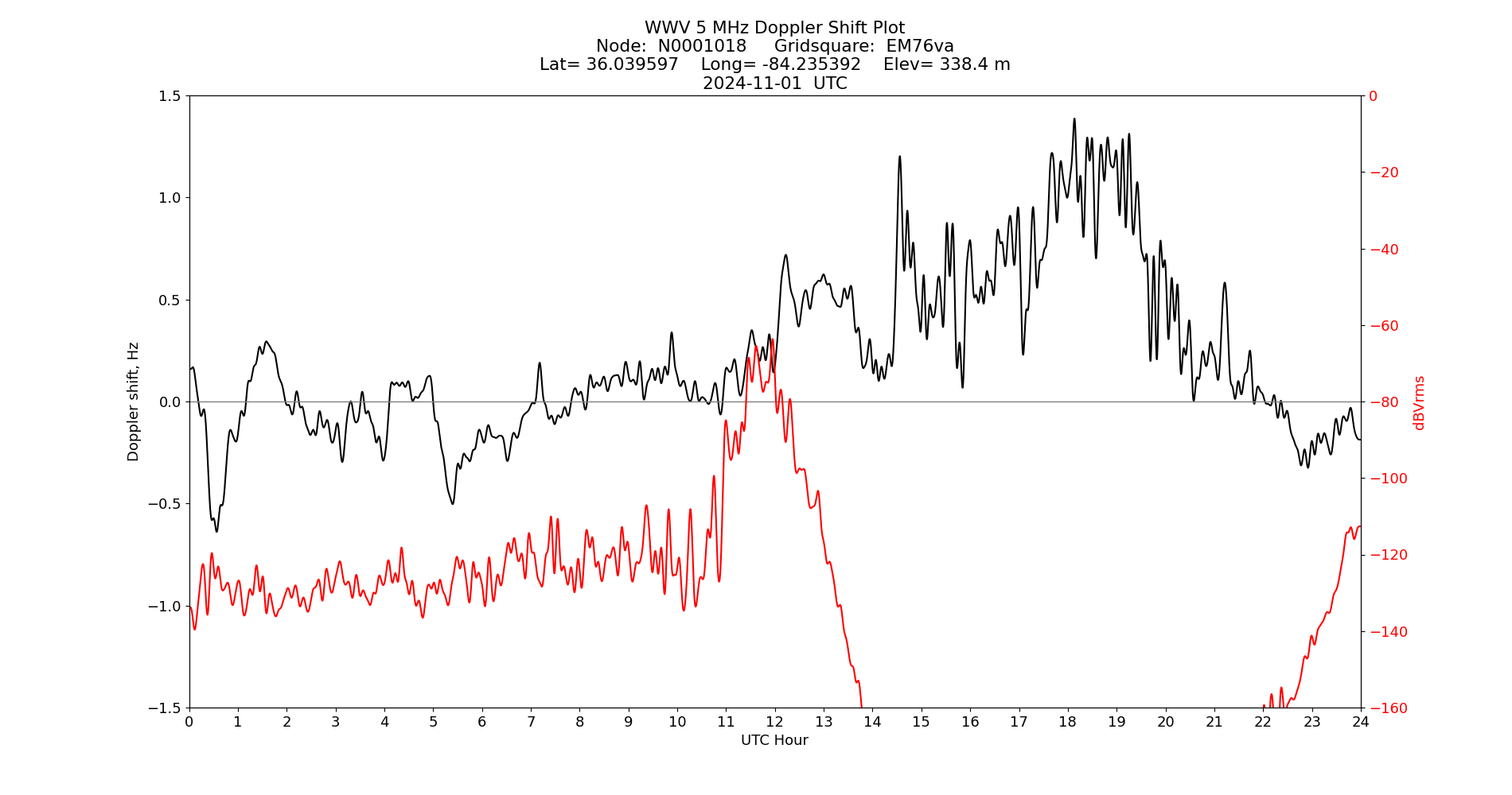 Graph for Observation Unavailable