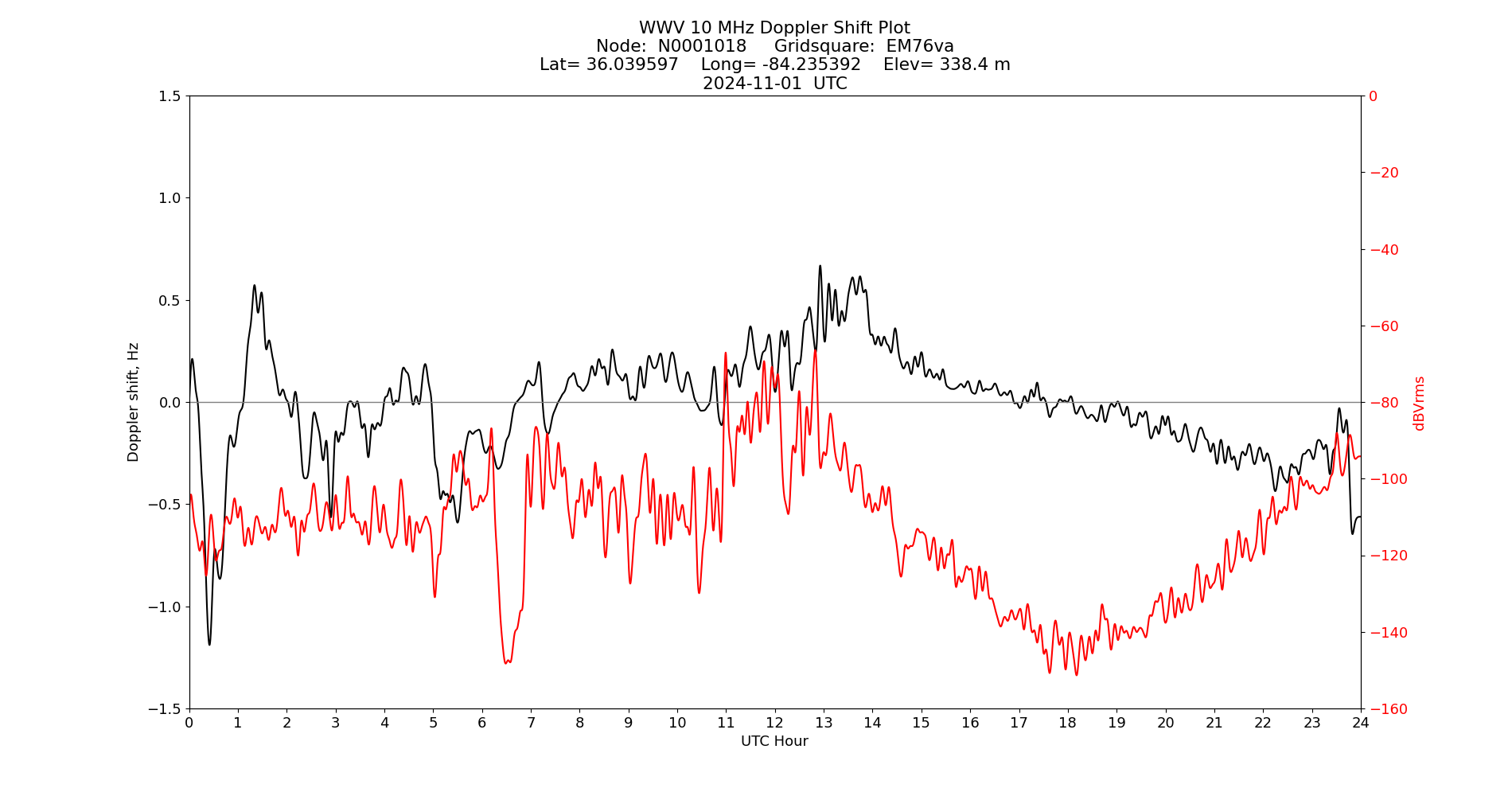 Graph for Observation Unavailable