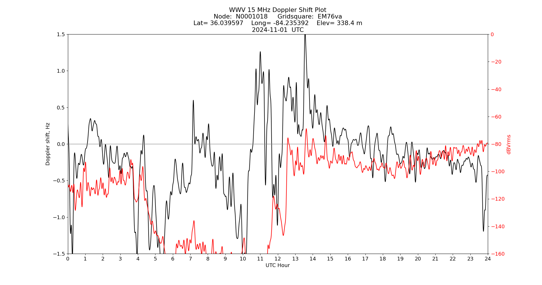 Graph for Observation Unavailable