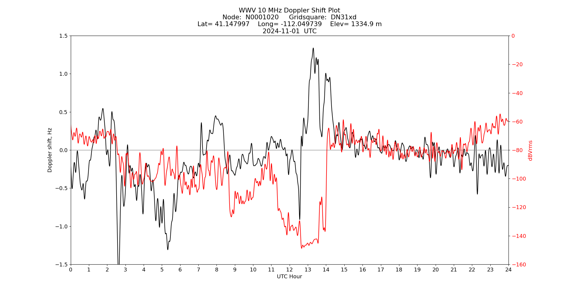 Graph for Observation Unavailable