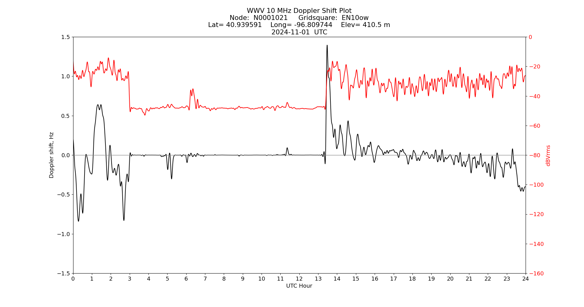 Graph for Observation Unavailable