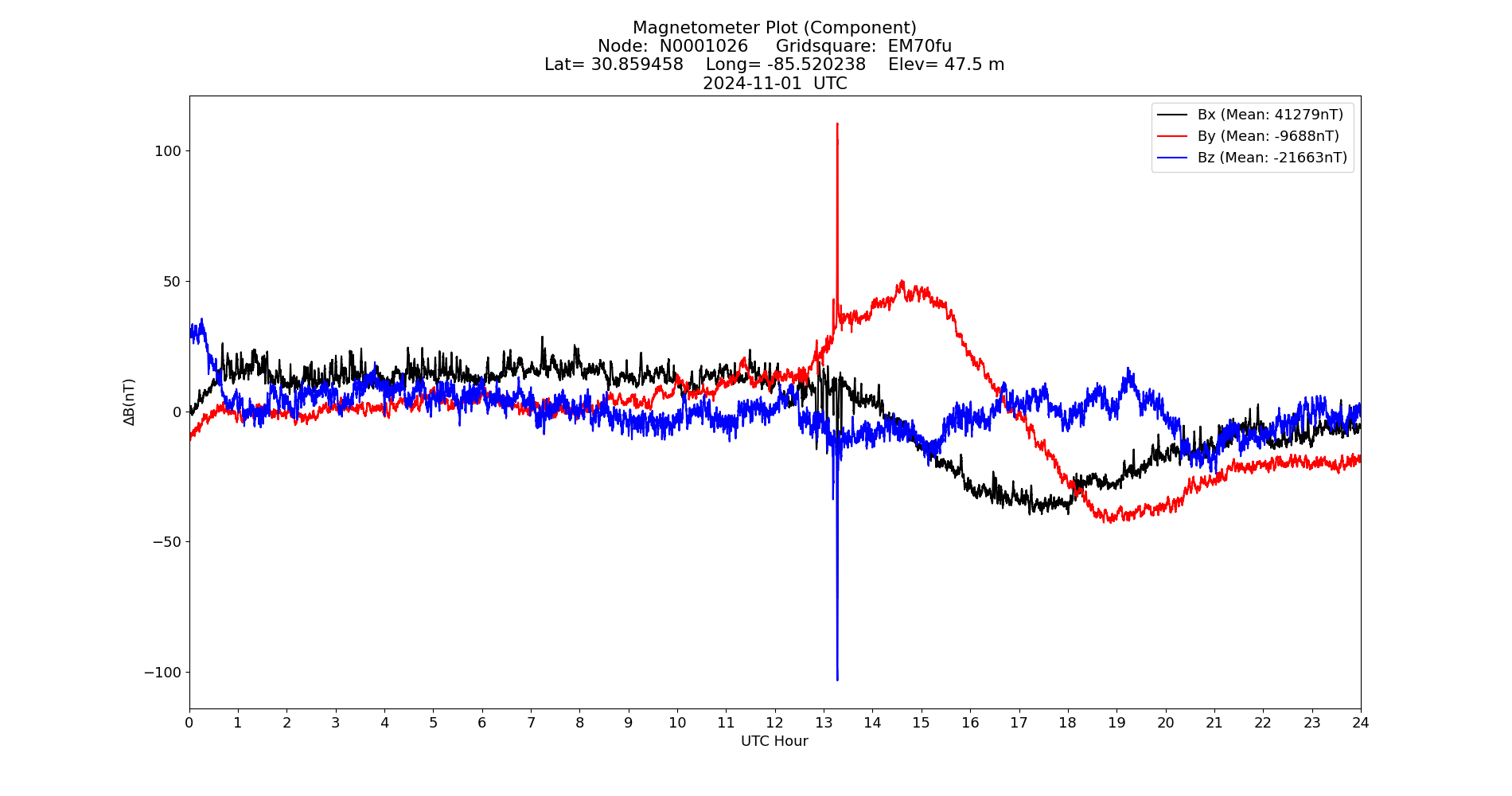 Graph for Observation Unavailable