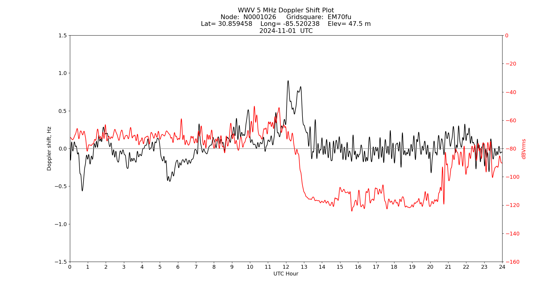Graph for Observation Unavailable