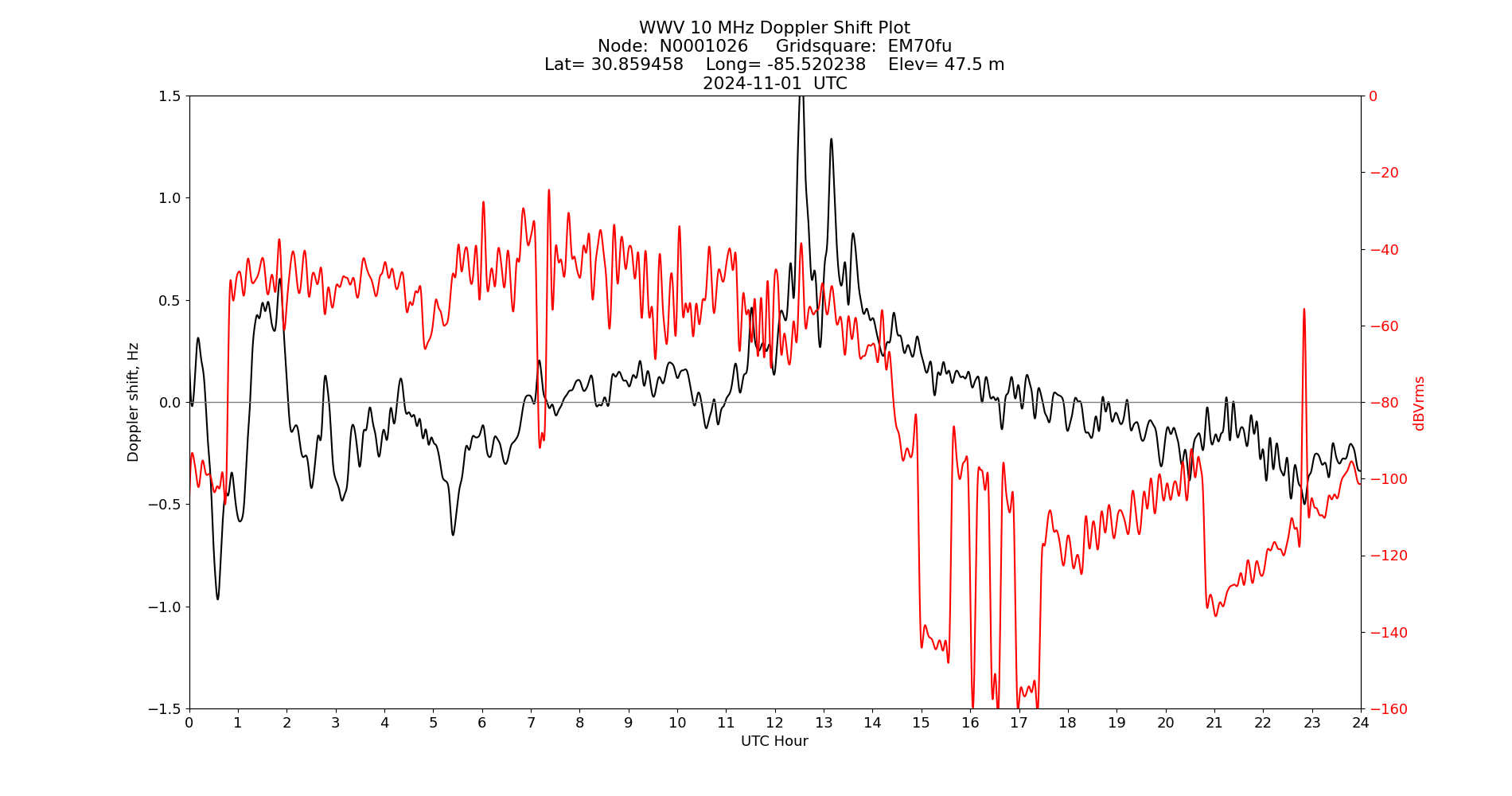 Graph for Observation Unavailable
