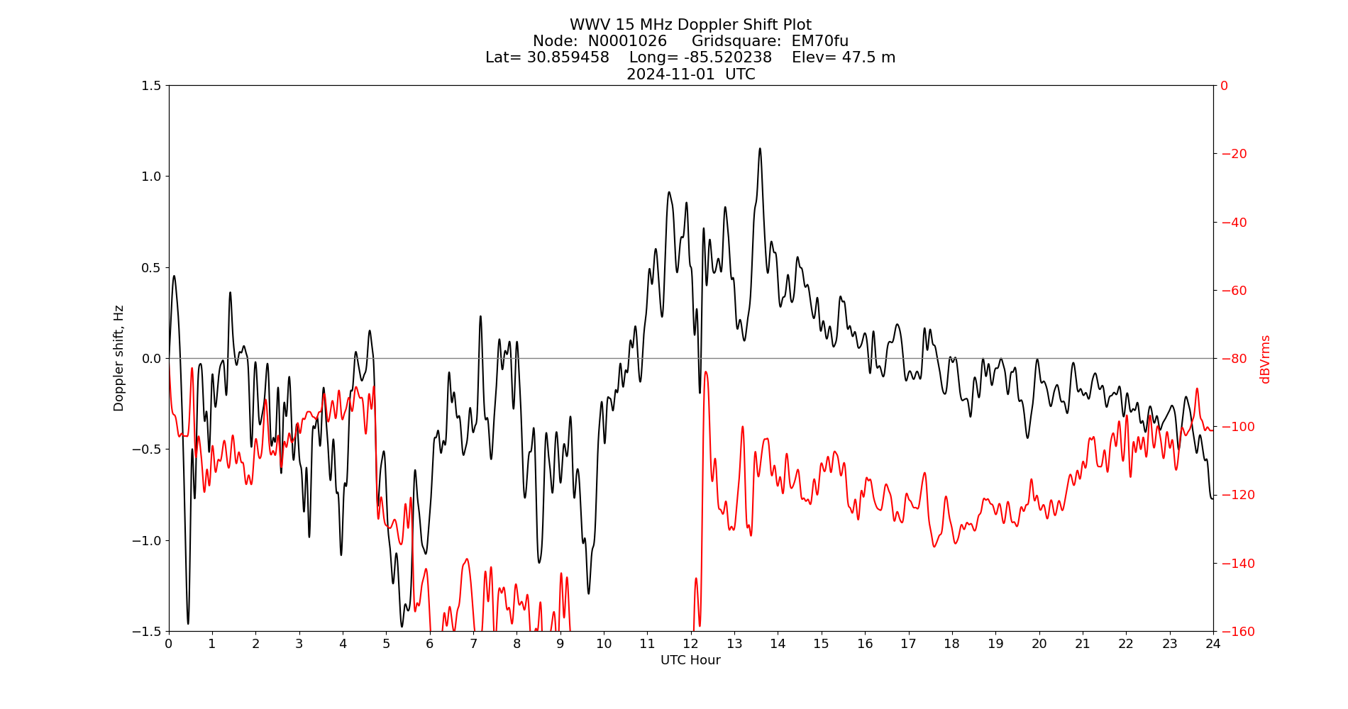 Graph for Observation Unavailable